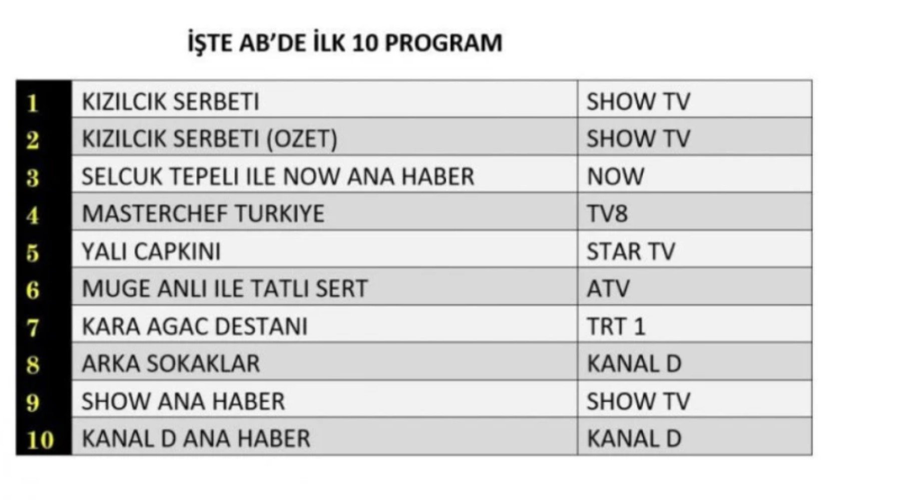 1 Kasım Cuma reyting sonuçları... Zirvede hangi yapım yer aldı?