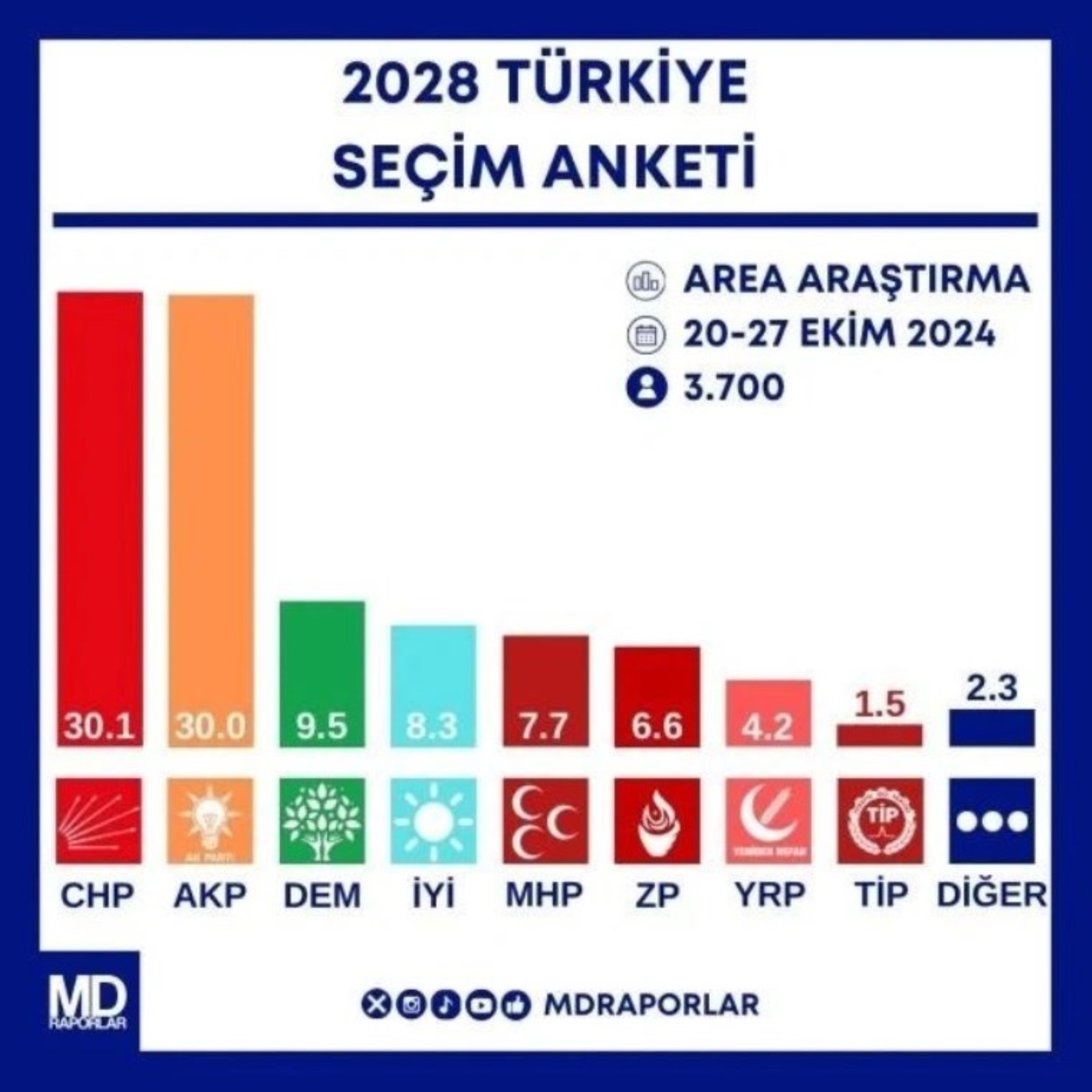 Siyaset hareketlendi anketler tepetaklak oldu! Dikkat çeken Zafer Partisi ve İYİ Parti ayrıntısı