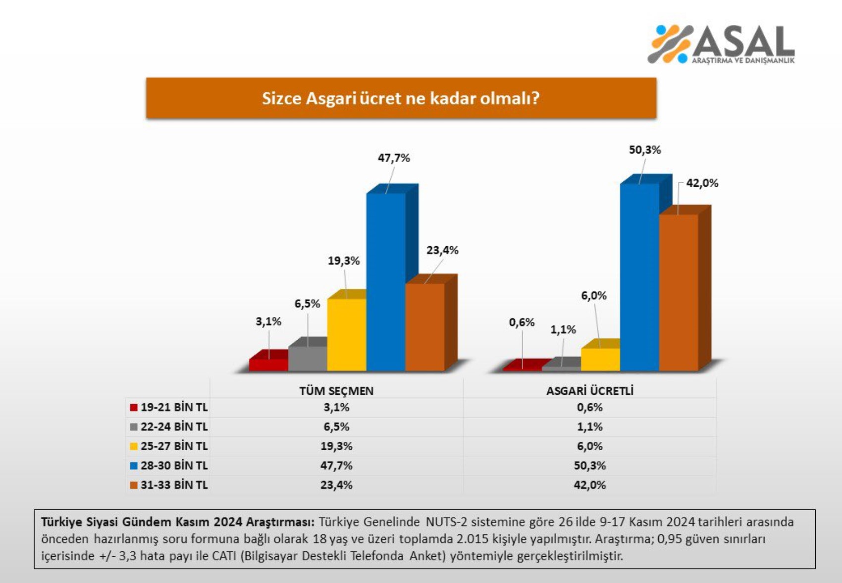 Asgari ücret ne kadar olmalı? İşte anket sonuçlarından çıkan rakamlar...