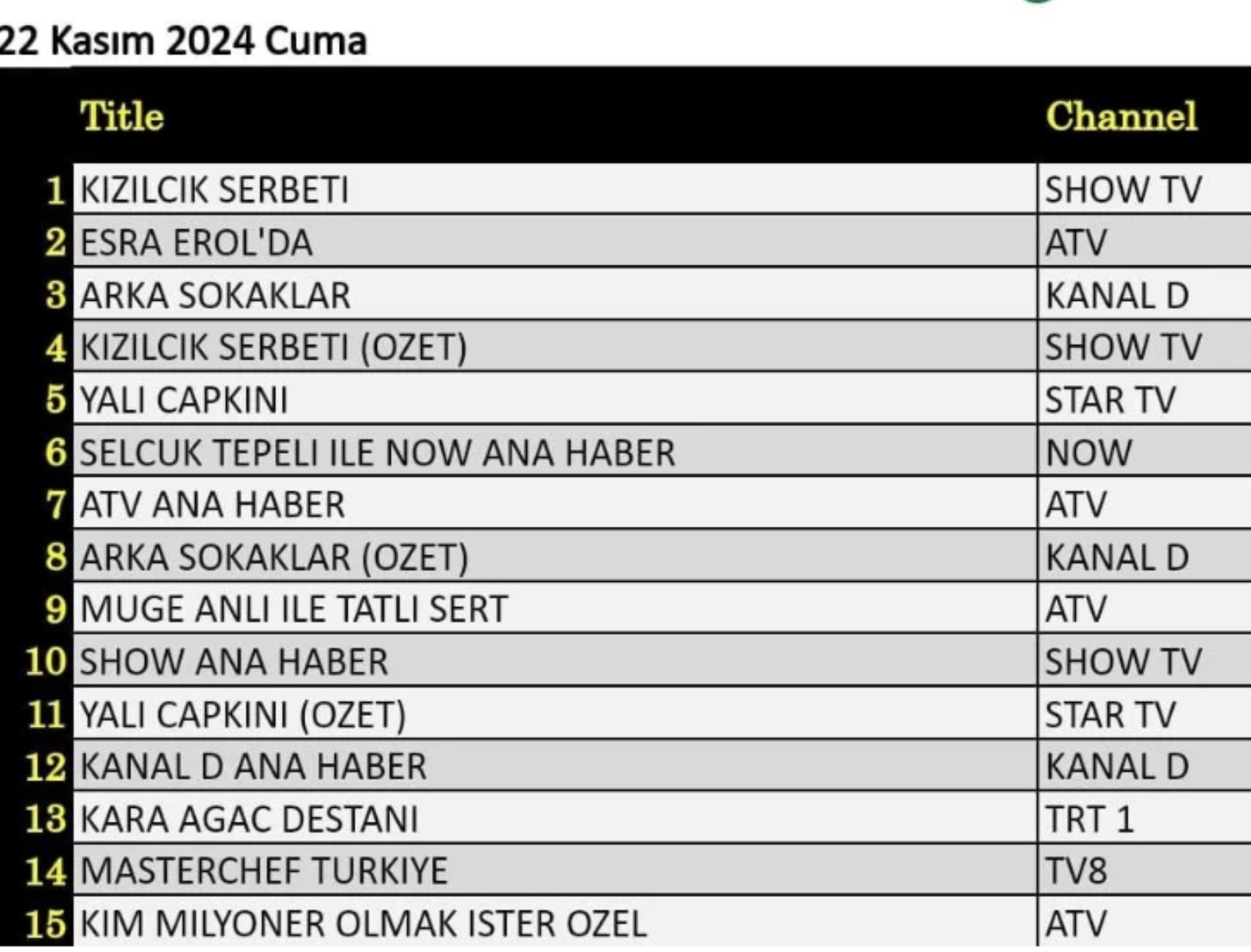 22 Kasım Cuma reyting sonuçları: Zirvede hangi program yer aldı