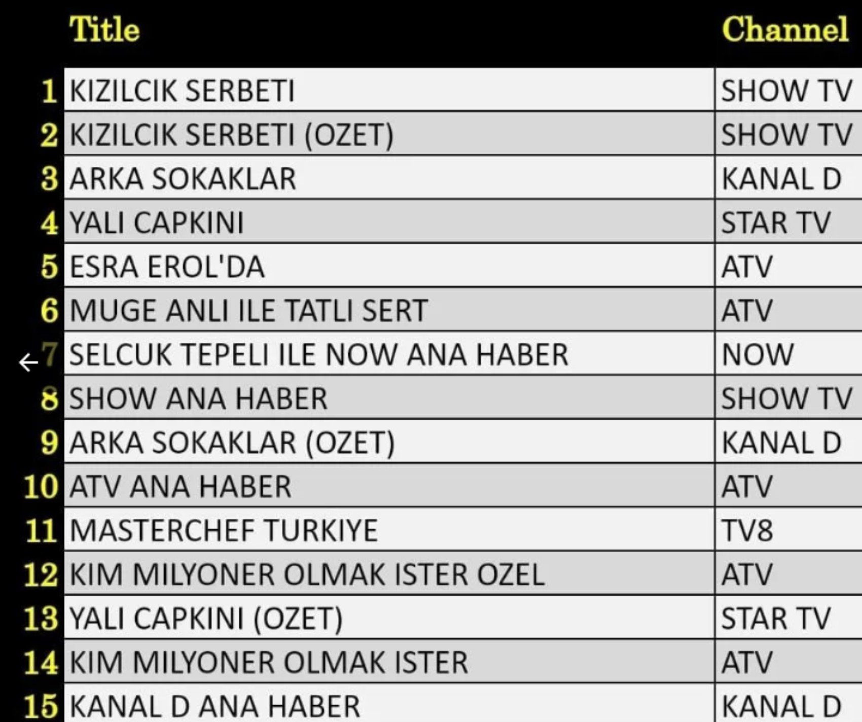 22 Kasım Cuma reyting sonuçları: Zirvede hangi program yer aldı