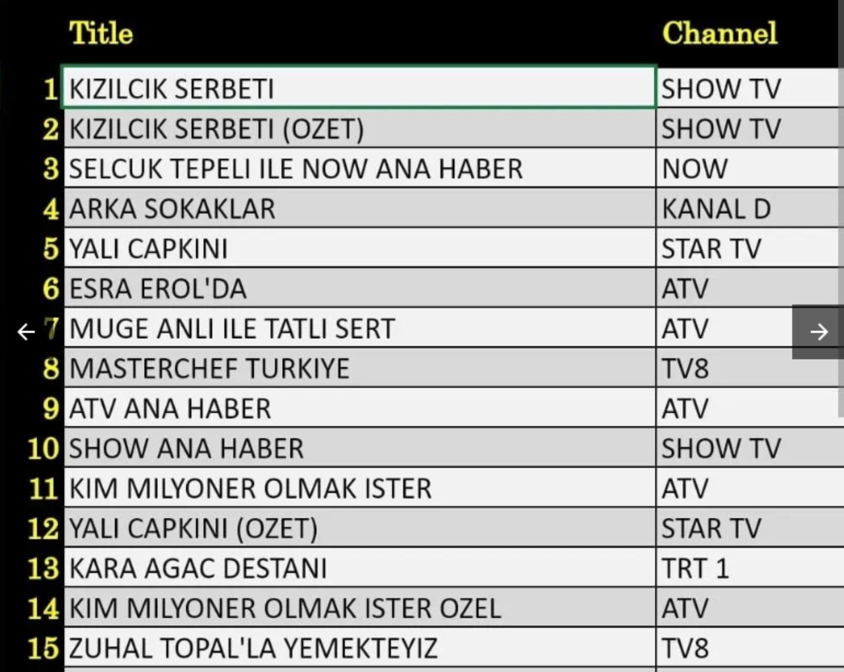 22 Kasım Cuma reyting sonuçları: Zirvede hangi program yer aldı