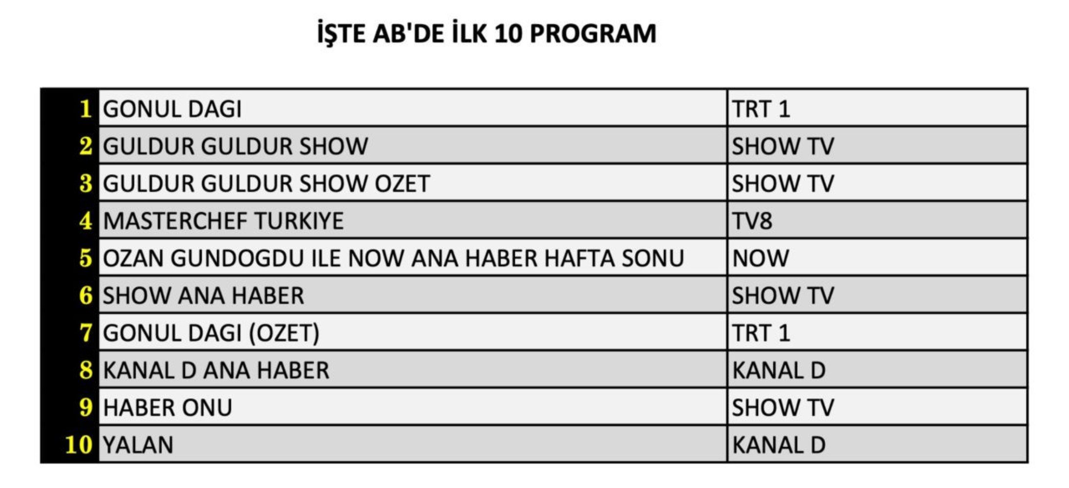 23 Kasım Cumartesi reyting sonuçları: O yapım zirveyi kimseye bırakmadı (Gönül Dağı Güldür Güldür, MasterChef Türkiye)