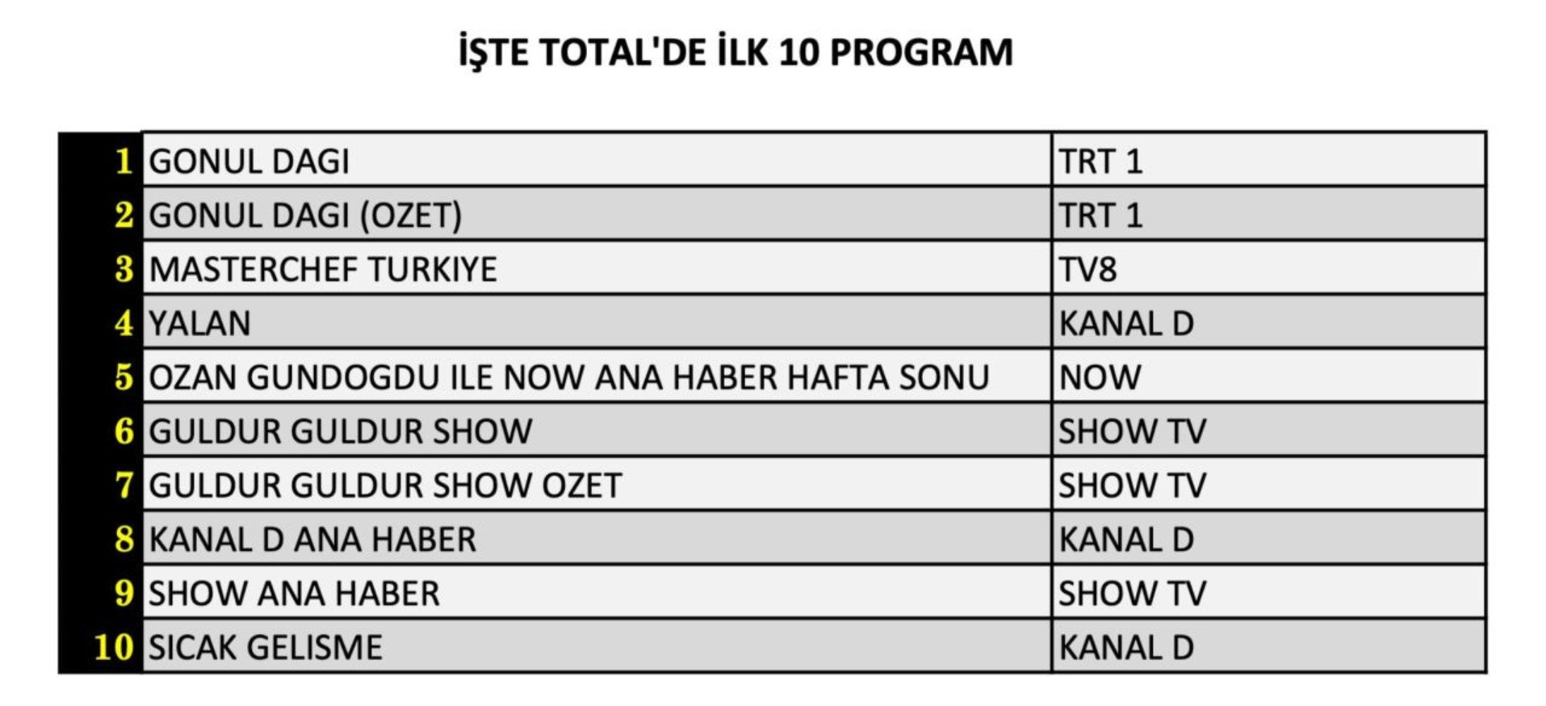 23 Kasım Cumartesi reyting sonuçları: O yapım zirveyi kimseye bırakmadı (Gönül Dağı Güldür Güldür, MasterChef Türkiye)