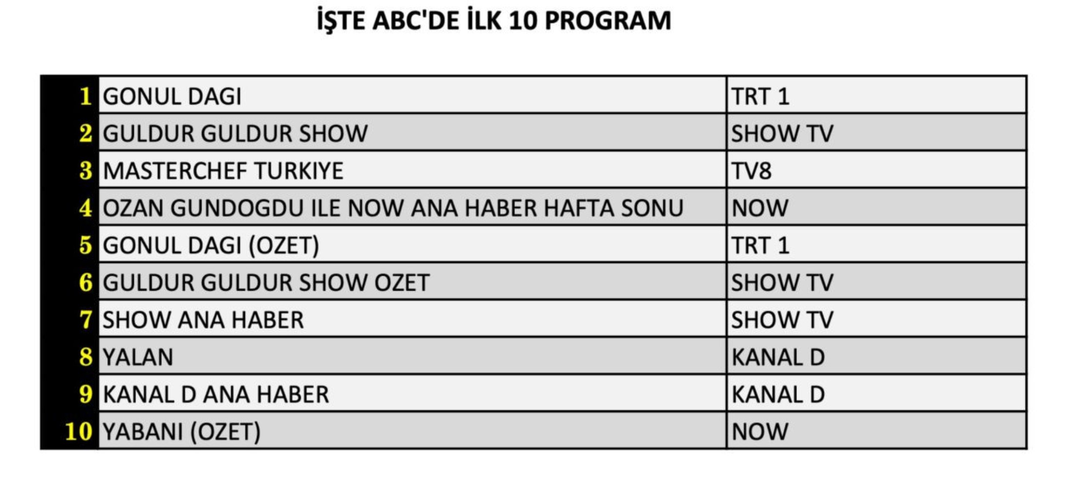 23 Kasım Cumartesi reyting sonuçları: O yapım zirveyi kimseye bırakmadı (Gönül Dağı Güldür Güldür, MasterChef Türkiye)