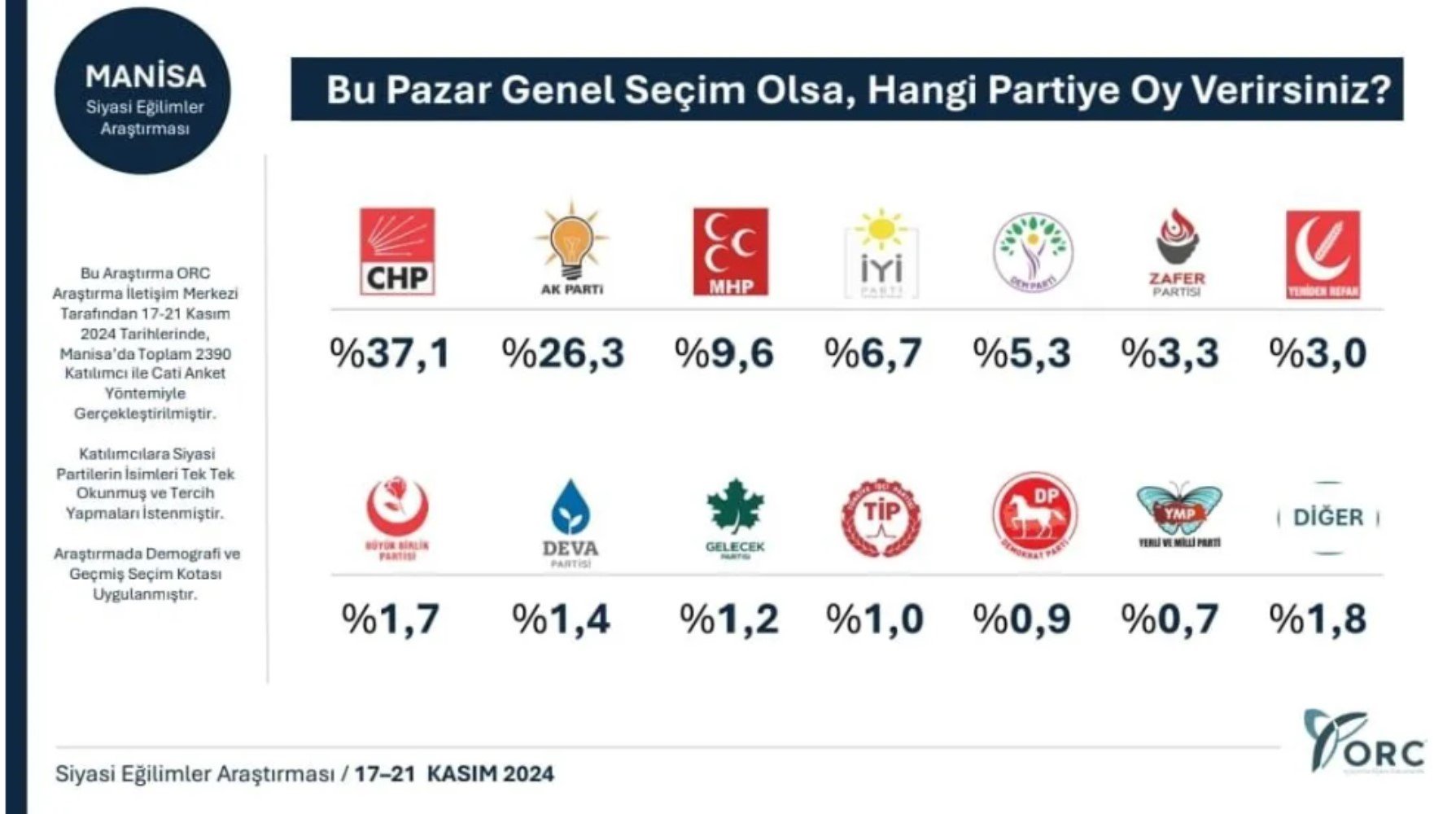 CHP'nin artan oyu, AKP'nin gerileyen performansı: Anket sonuçları açıklandı