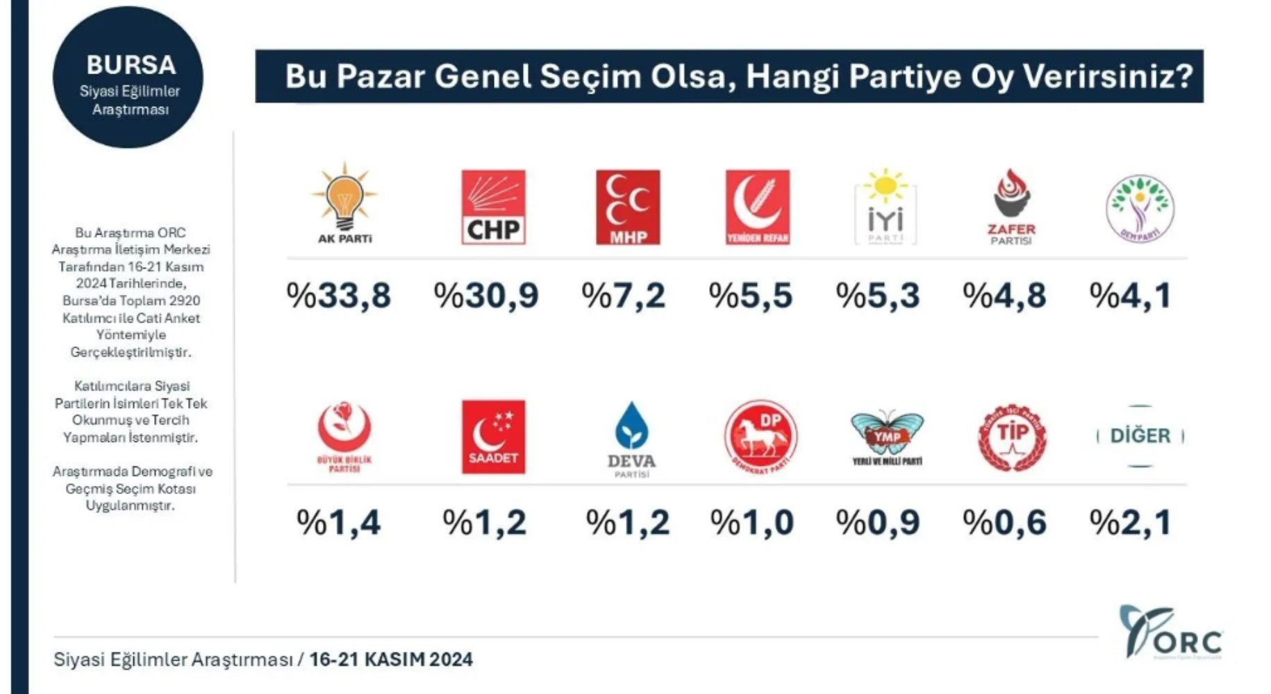 CHP'nin artan oyu, AKP'nin gerileyen performansı: Anket sonuçları açıklandı