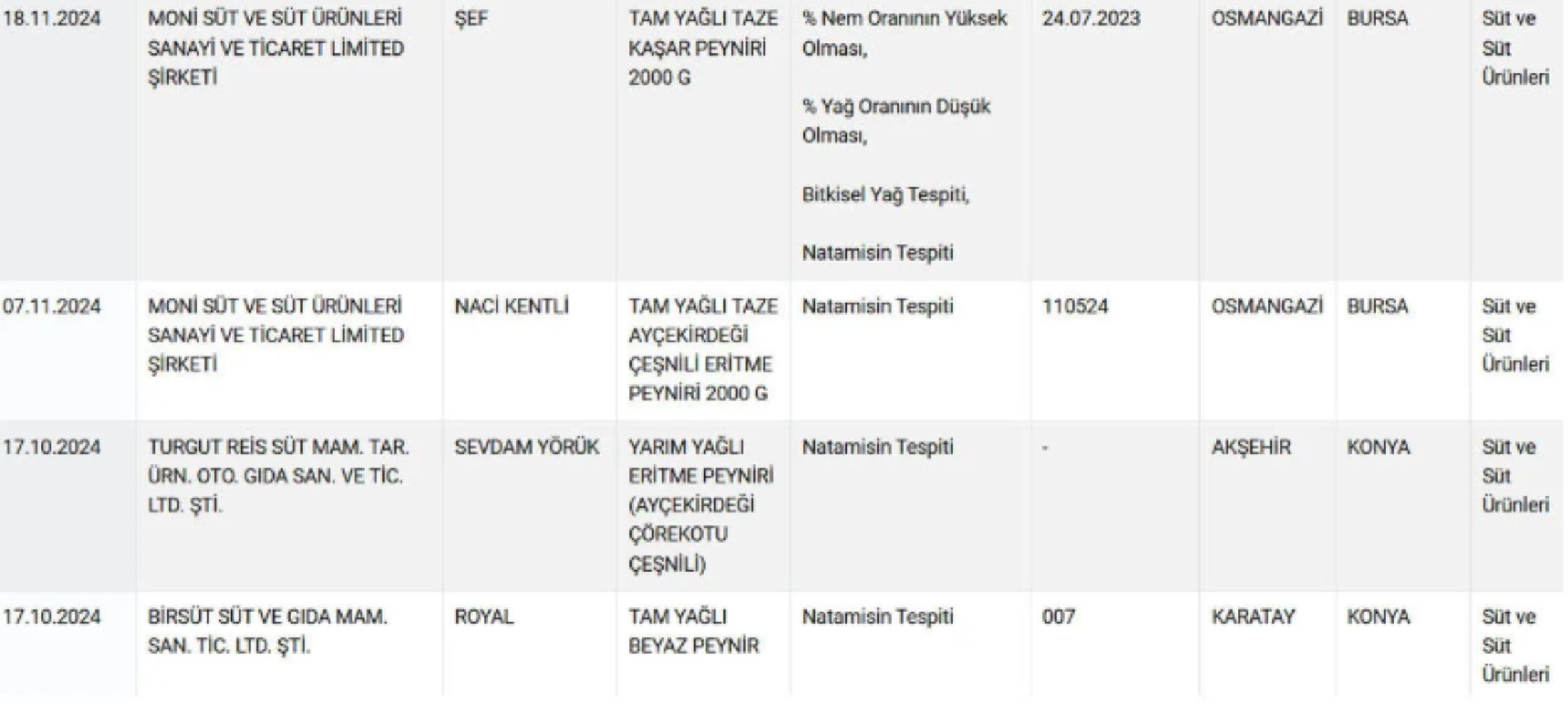 Bakın peynirin içine ne katmışlar: Sahte gıda listesi yayınlanmaya devam ediyor...