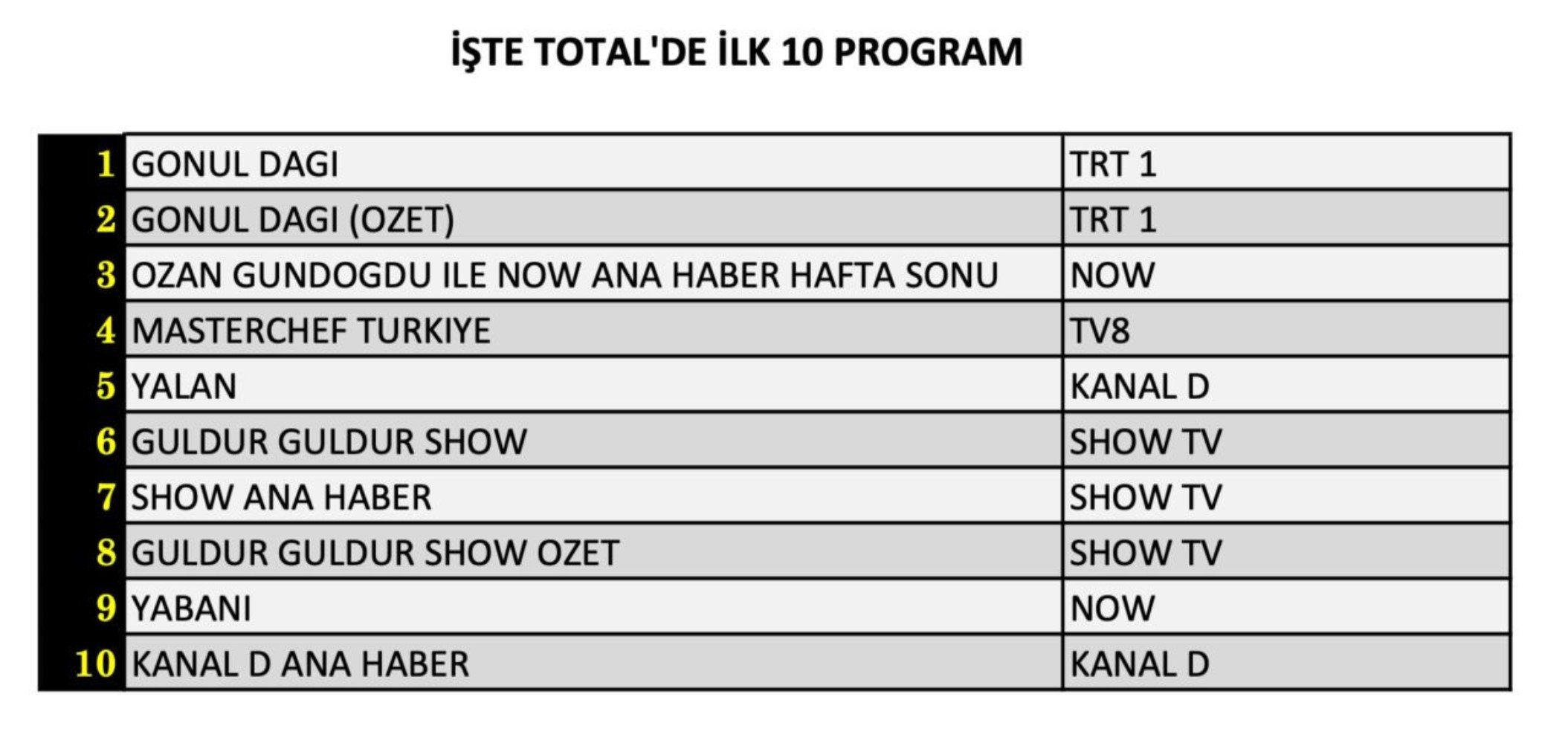 2 Kasım Cumartesi reyting sonuçları: Hangi yapım adını zirveye yazdırdı?