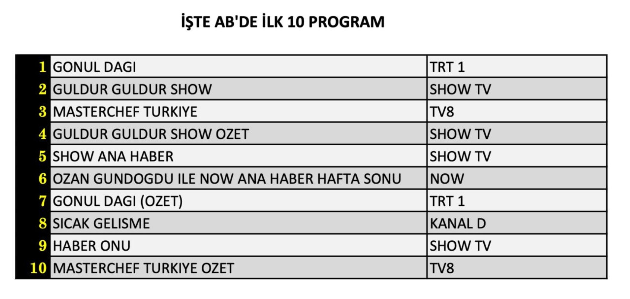 2 Kasım Cumartesi reyting sonuçları: Hangi yapım adını zirveye yazdırdı?