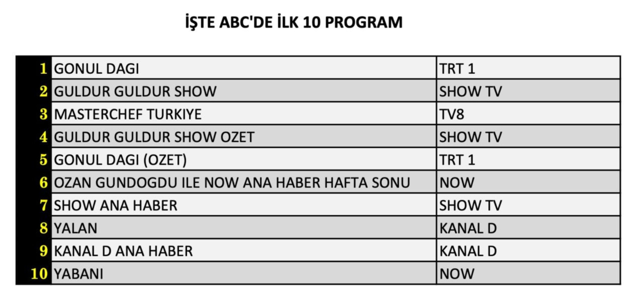 2 Kasım Cumartesi reyting sonuçları: Hangi yapım adını zirveye yazdırdı?