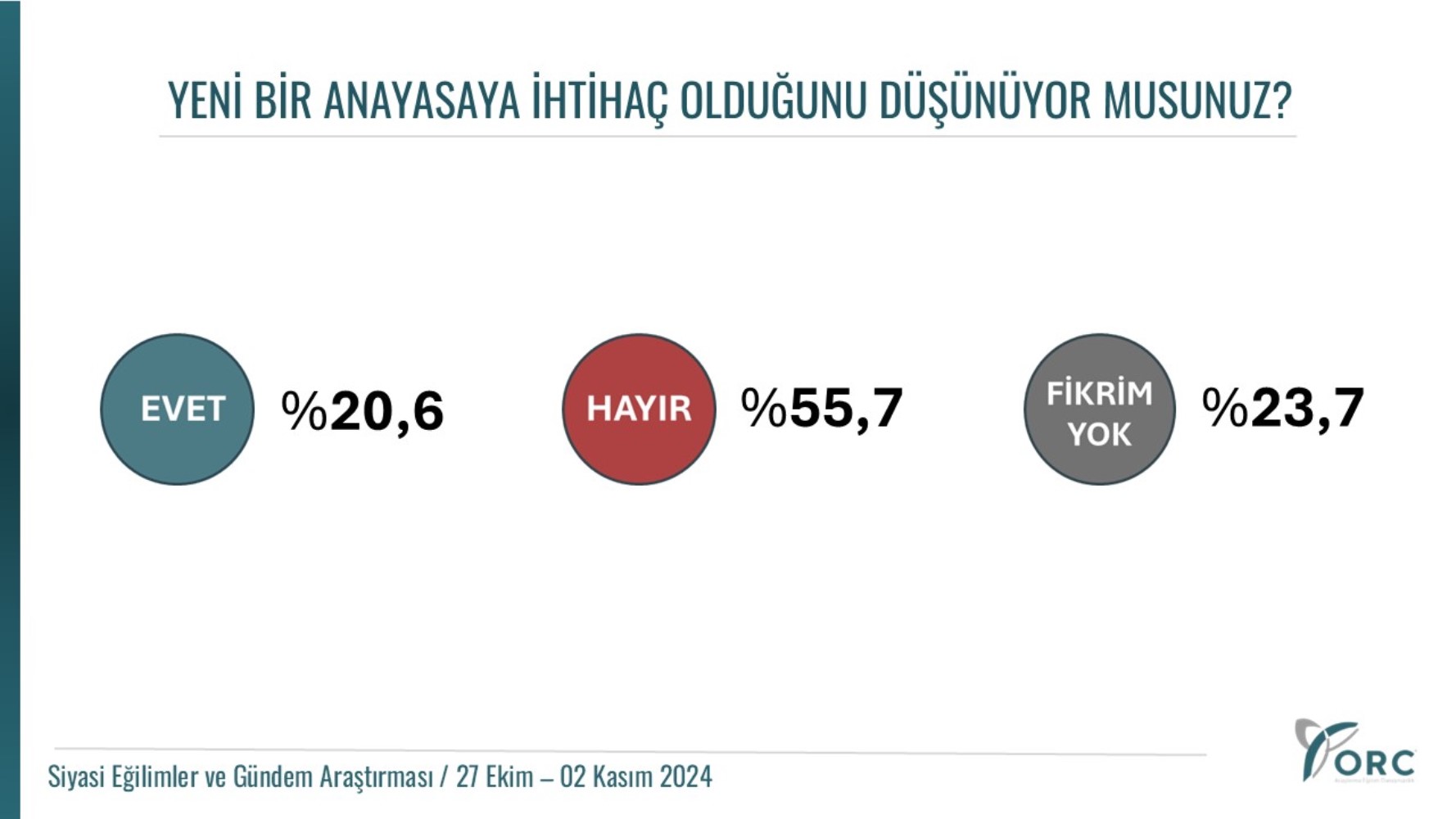 Erdoğan'a 3, Sinan Oğan'a 1 anketten kötü haber geldi: Erken seçim, yeni Anayasa, genel seçim, Cumhurbaşkanlığı...