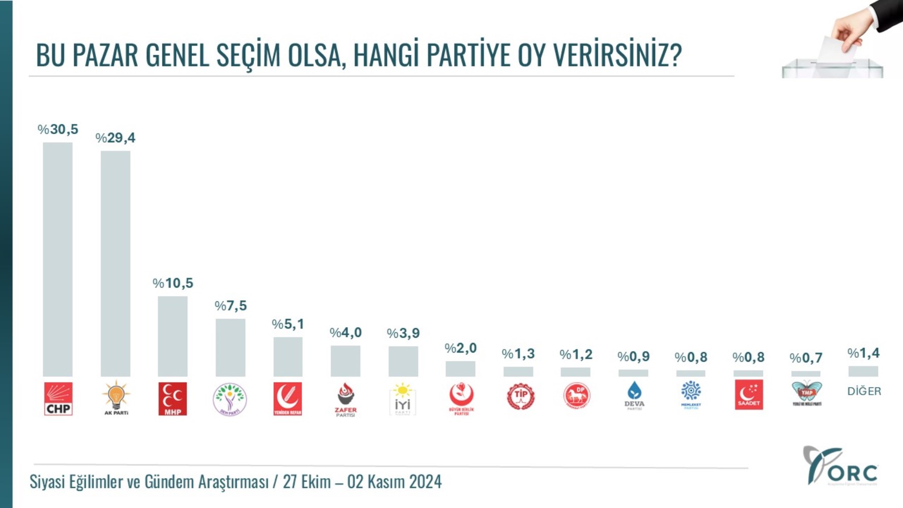 Erdoğan'a 3, Sinan Oğan'a 1 anketten kötü haber geldi: Erken seçim, yeni Anayasa, genel seçim, Cumhurbaşkanlığı...