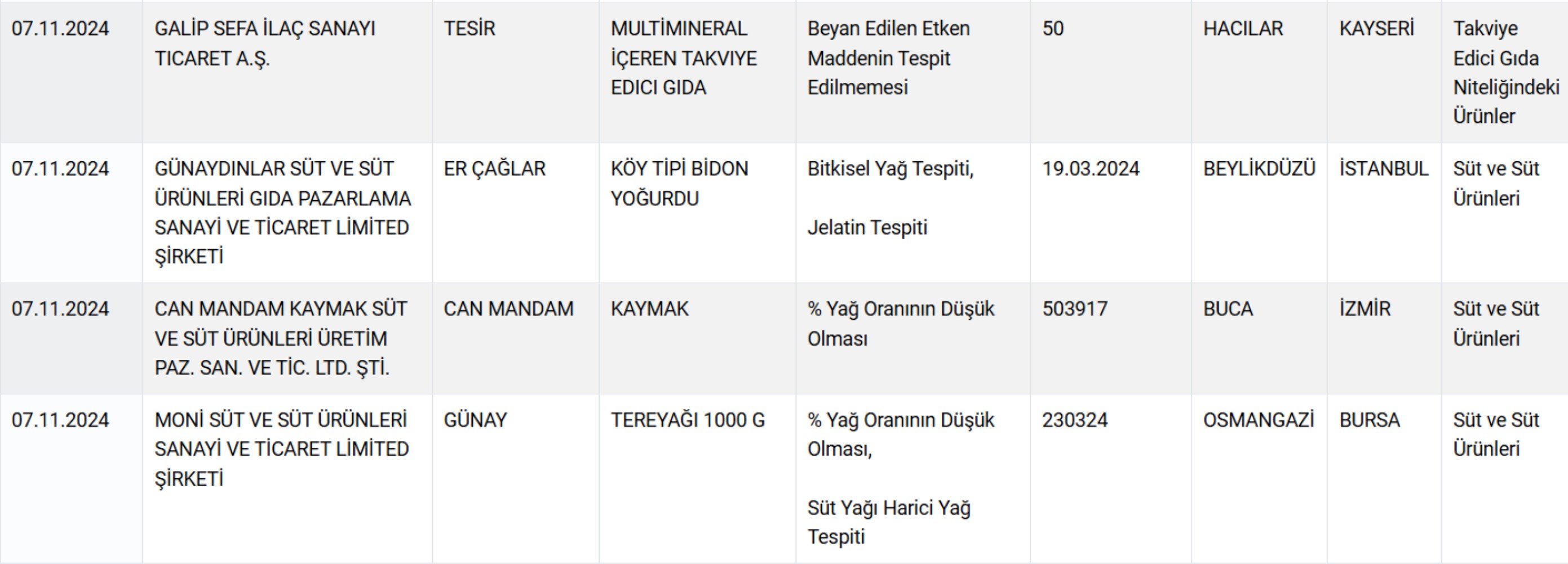 Ünlü firmalar yoğurt diye bakın neler yedirmiş... Tarım ve Orman Bakanlığı yeni listeyi yayınladı