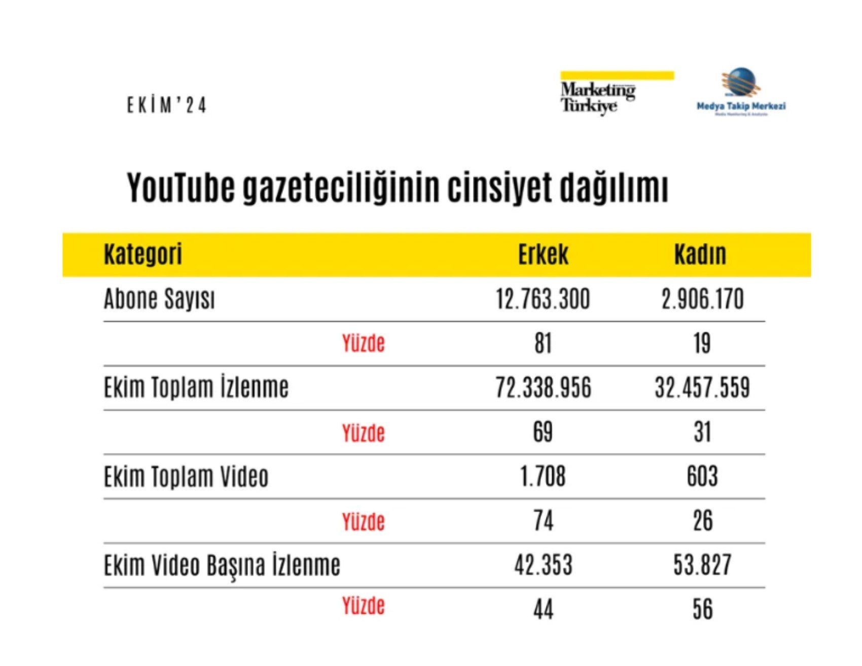 Ekim ayında YouTube’da en çok izlenen 5 gazeteci belli oldu!