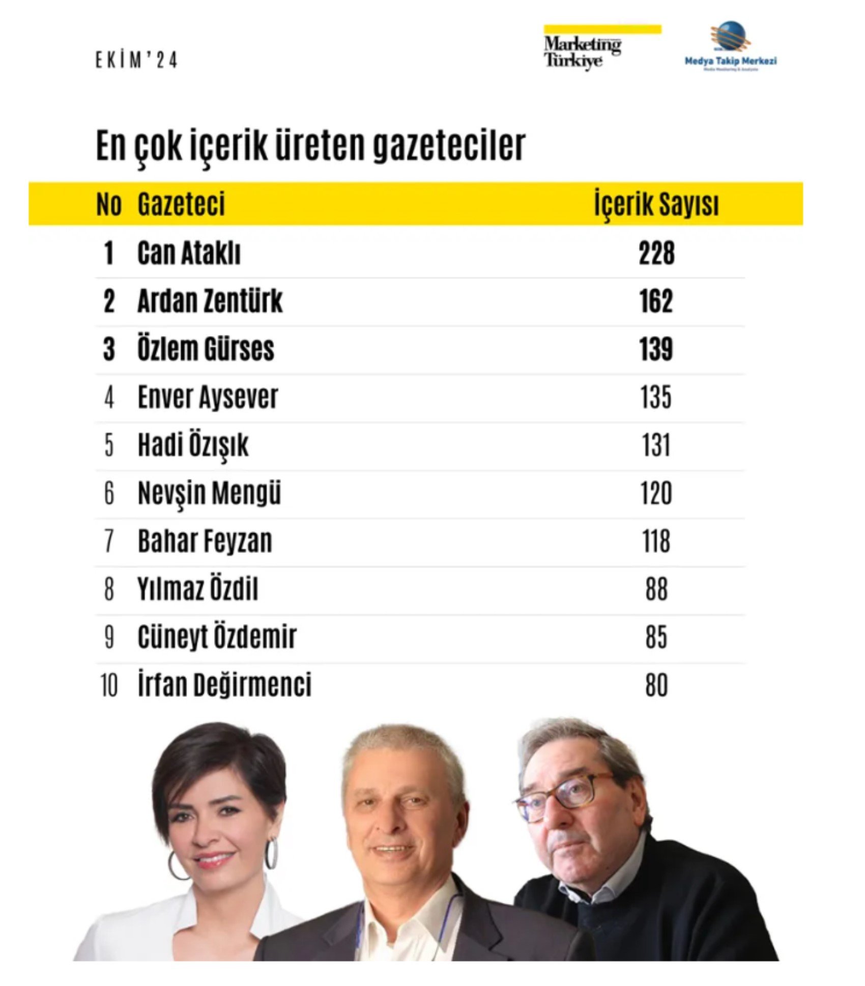 Ekim ayında YouTube’da en çok izlenen 5 gazeteci belli oldu!