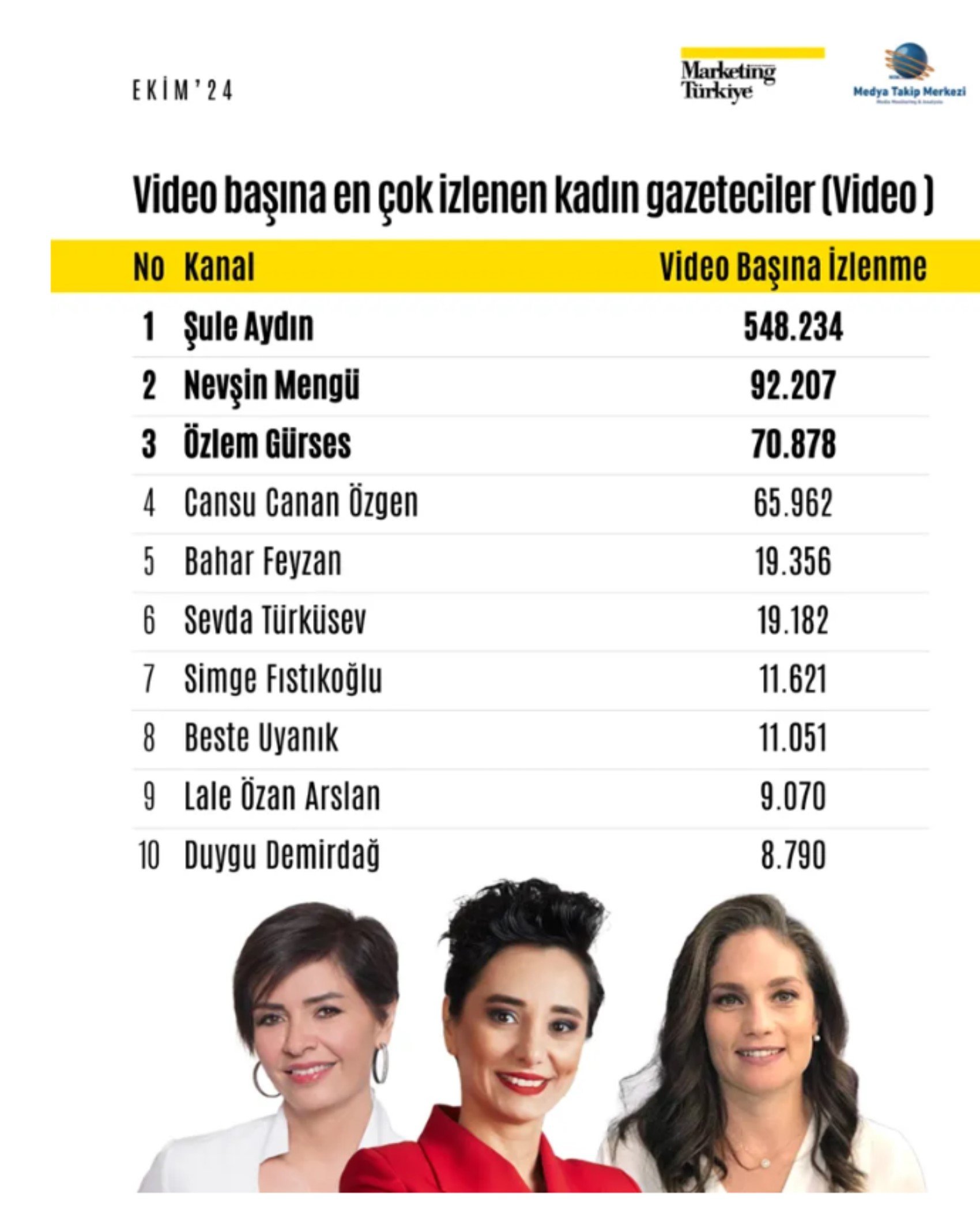 Ekim ayında YouTube’da en çok izlenen 5 gazeteci belli oldu!