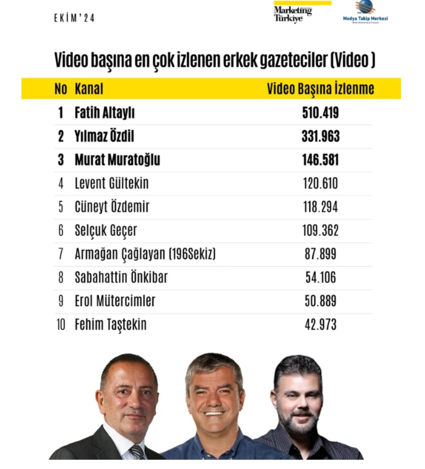 Ekim ayında YouTube’da en çok izlenen 5 gazeteci belli oldu!