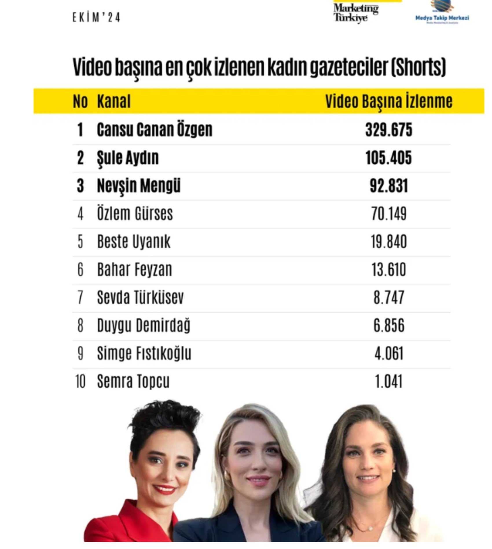 Ekim ayında YouTube’da en çok izlenen 5 gazeteci belli oldu!