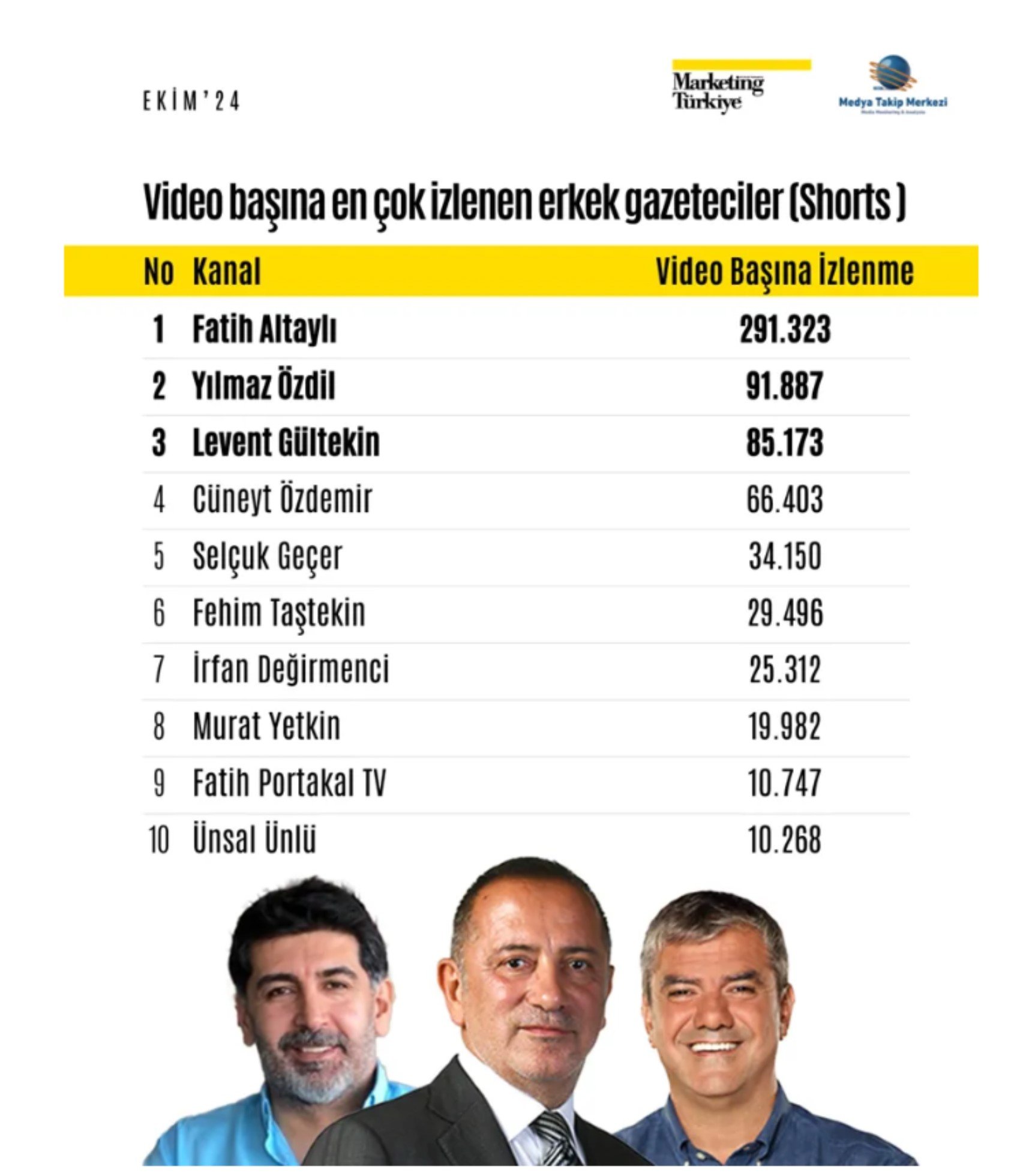 Ekim ayında YouTube’da en çok izlenen 5 gazeteci belli oldu!