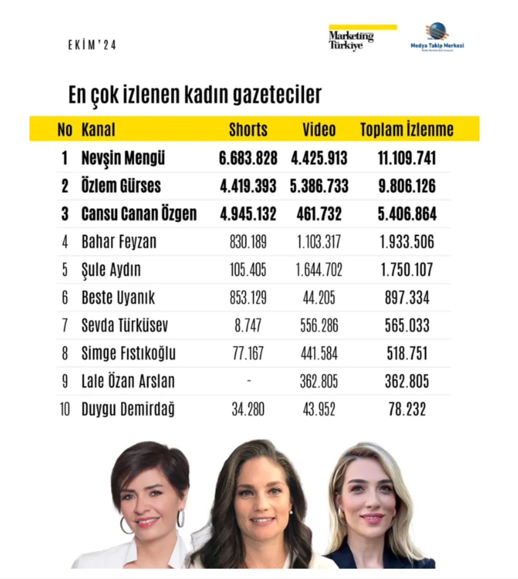 Ekim ayında YouTube’da en çok izlenen 5 gazeteci belli oldu!