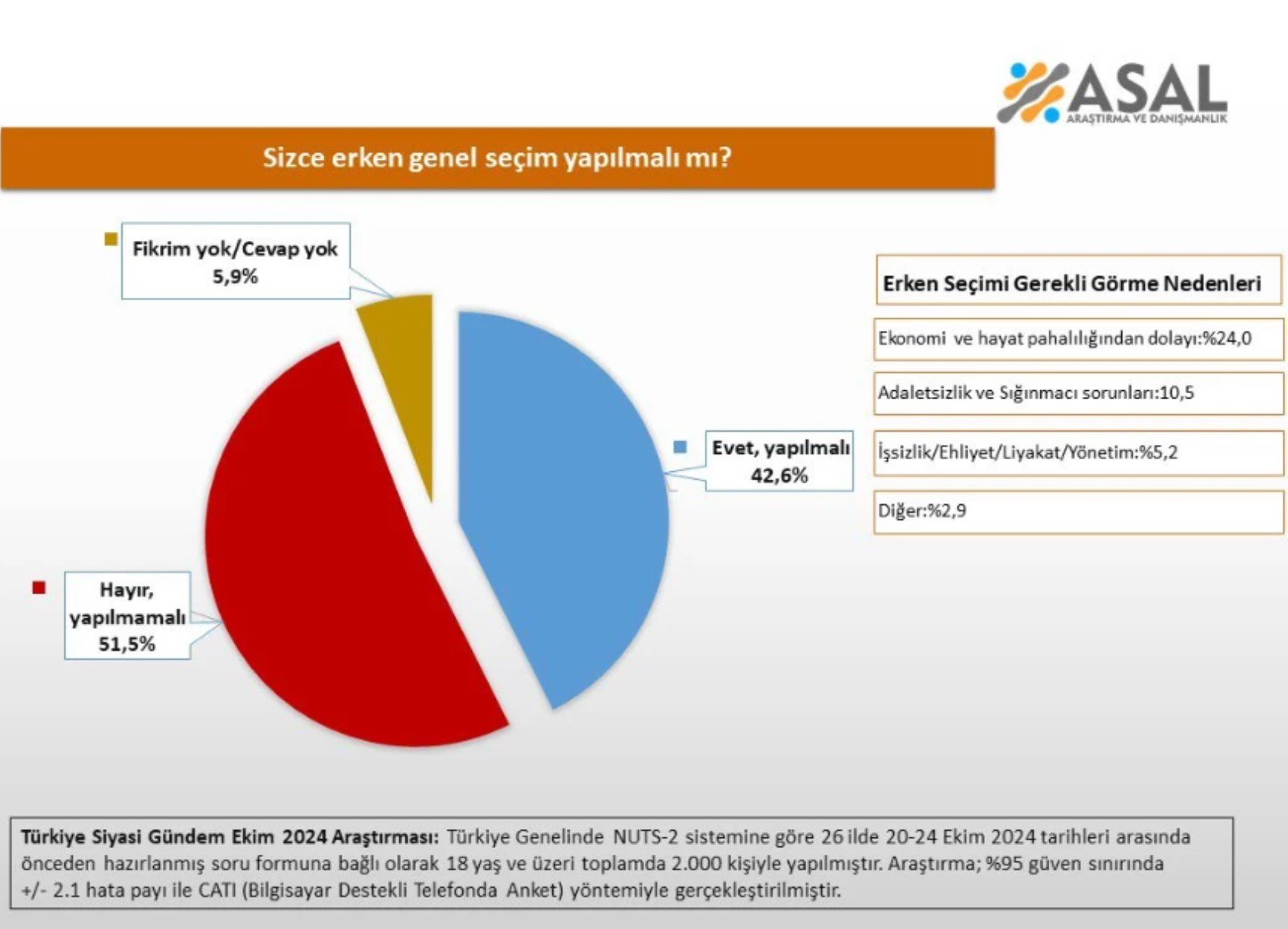 ASAL Araştırma'dan dikkat çeken anket! Erken seçim olmalı mı, olmamalı mı?