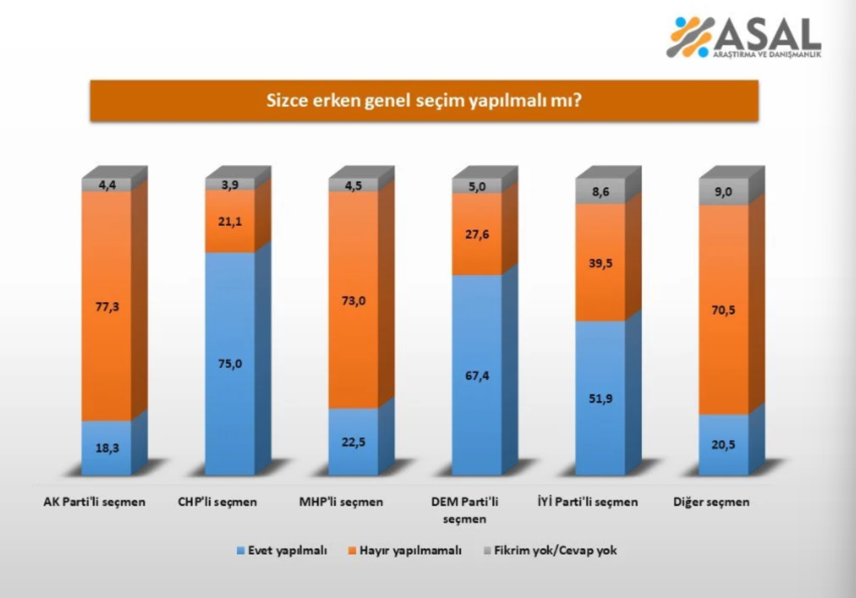 ASAL Araştırma'dan dikkat çeken anket! Erken seçim olmalı mı, olmamalı mı?