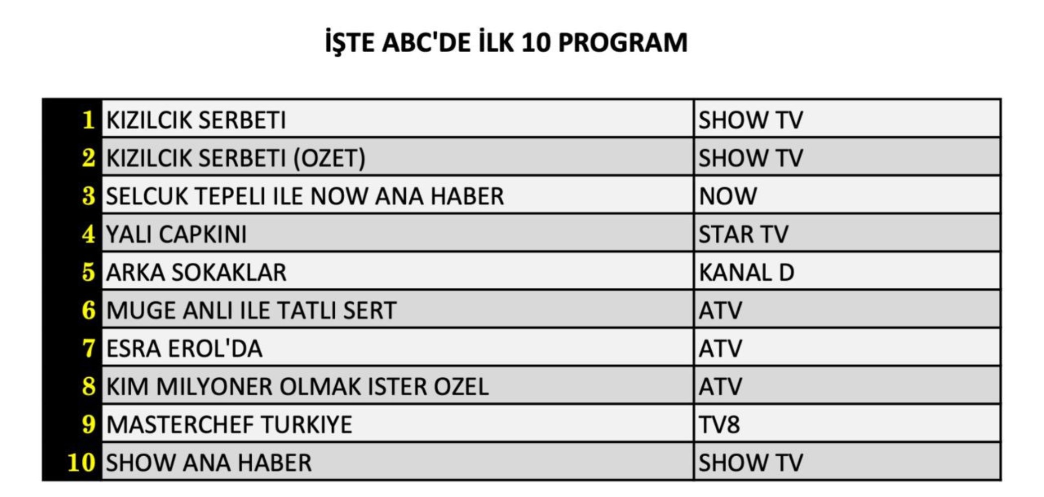 8 Kasım 2024 reyting sonuçları: O yapım zirveyi kimseye bırakmadı