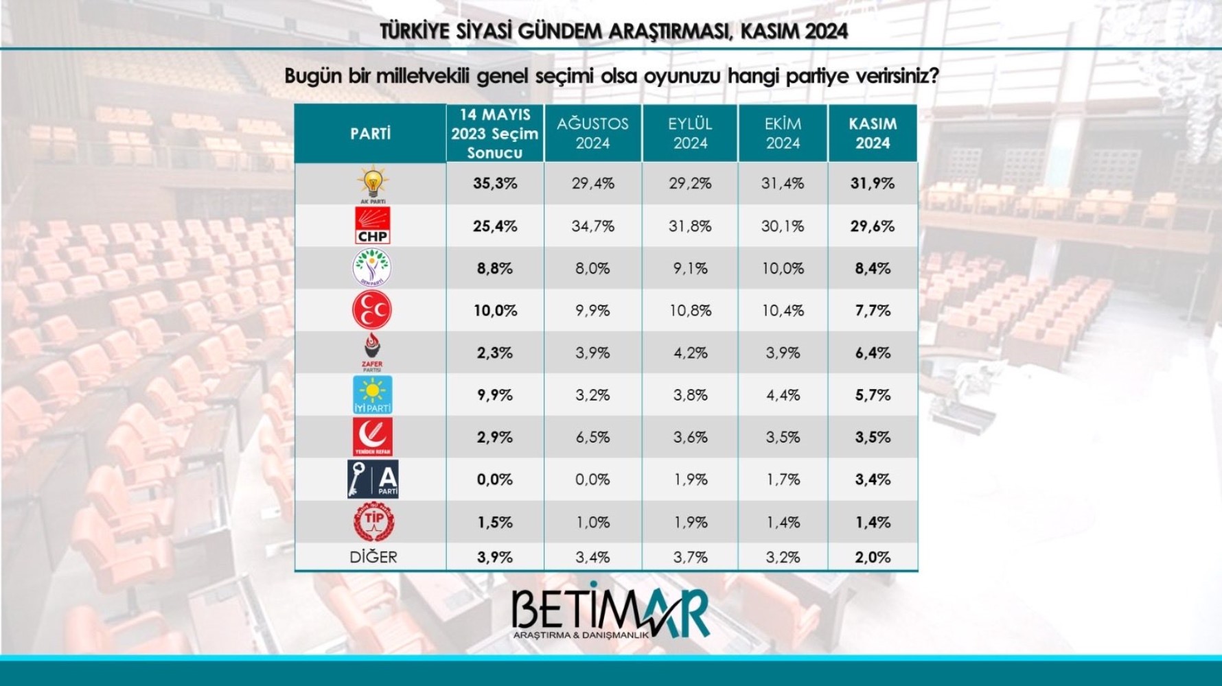 Son seçim anketinde Anahtar Parti sürprizi! AKP'de artış, CHP ve MHP'de düşüş var