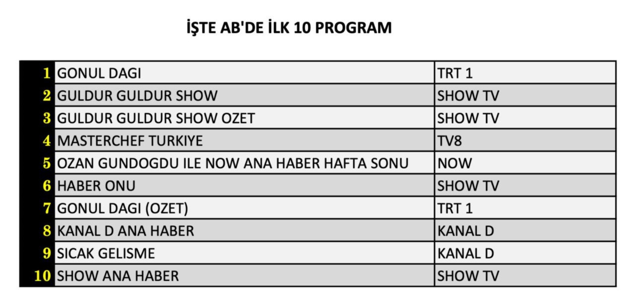 30 Kasım Cumartesi reyting sonuçları: Zirvenin sahibi belli oldu (Gönül Dağı, Yalan, Yabani, Sahipsizler, MasterChef Türkiye)