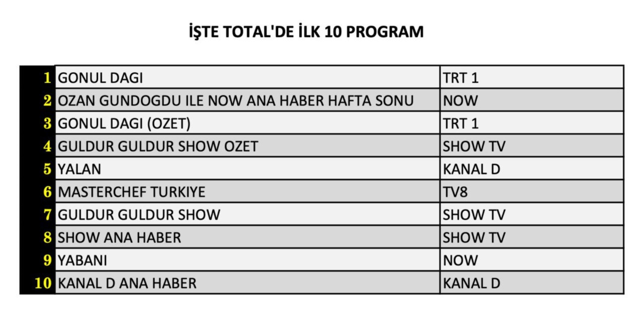 30 Kasım Cumartesi reyting sonuçları: Zirvenin sahibi belli oldu (Gönül Dağı, Yalan, Yabani, Sahipsizler, MasterChef Türkiye)