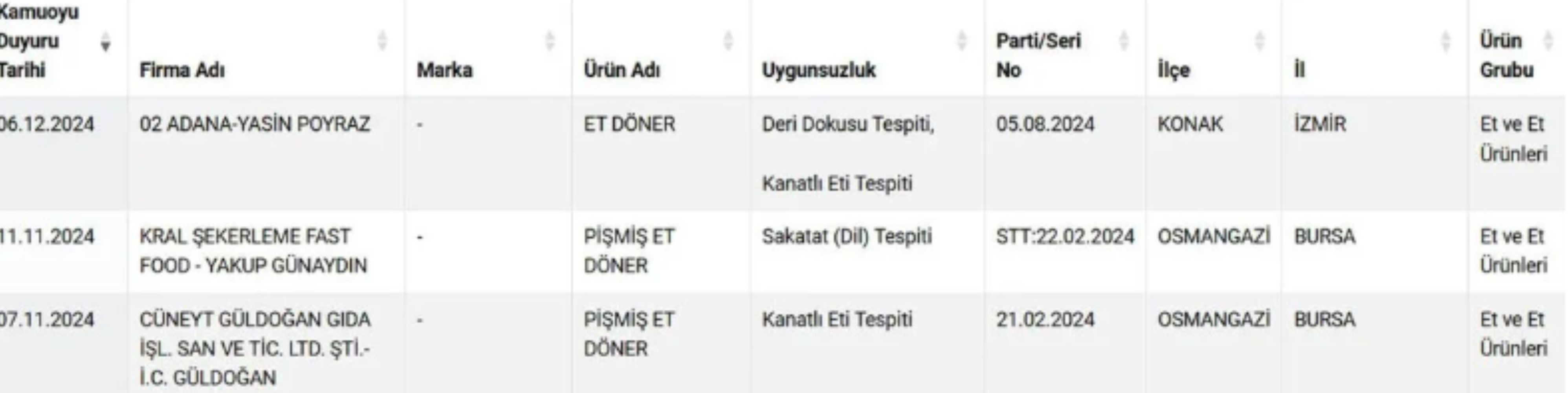 Dönerin içinden çıkanlar pes dedirtti: İşte ürünlerinde domuz eti ve kanatlı et kullanan firmalar!