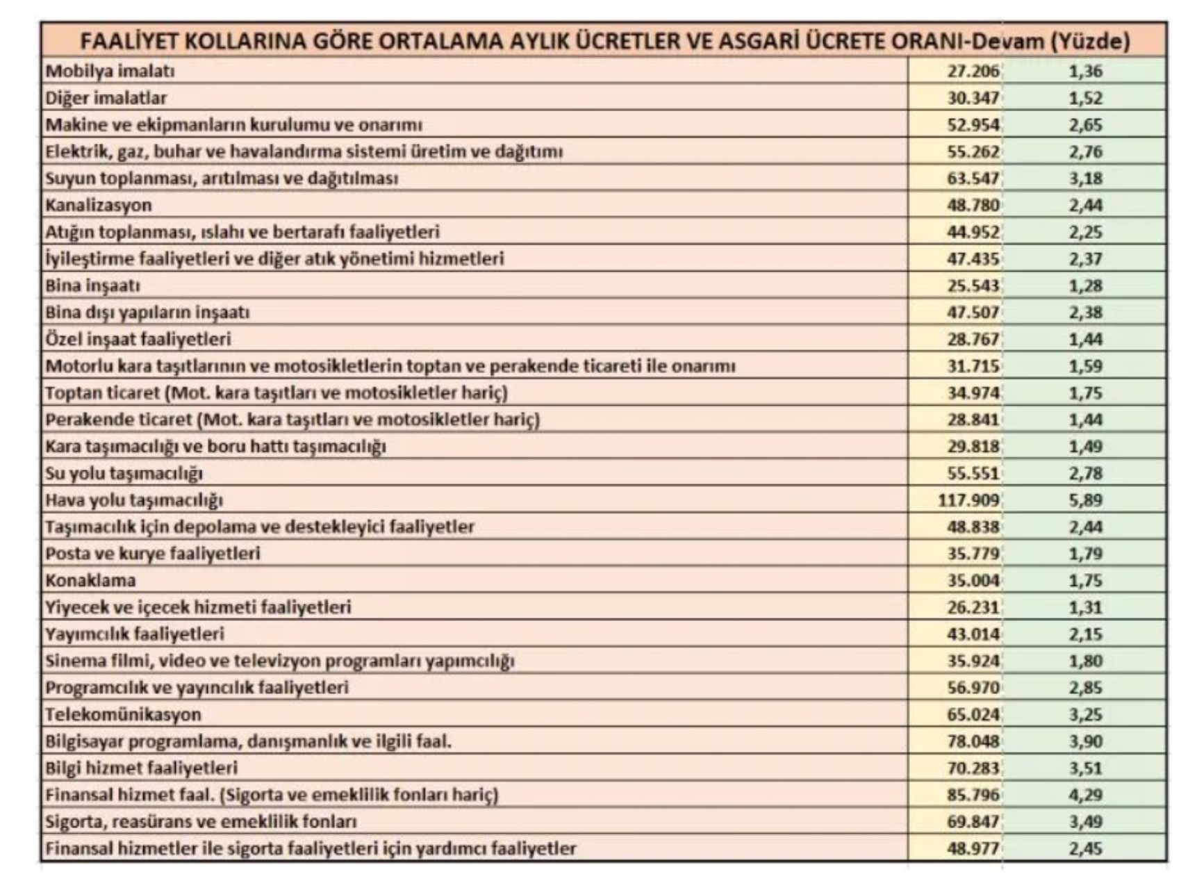 Asgari ücret en çok hangi sektörleri etkileyecek?