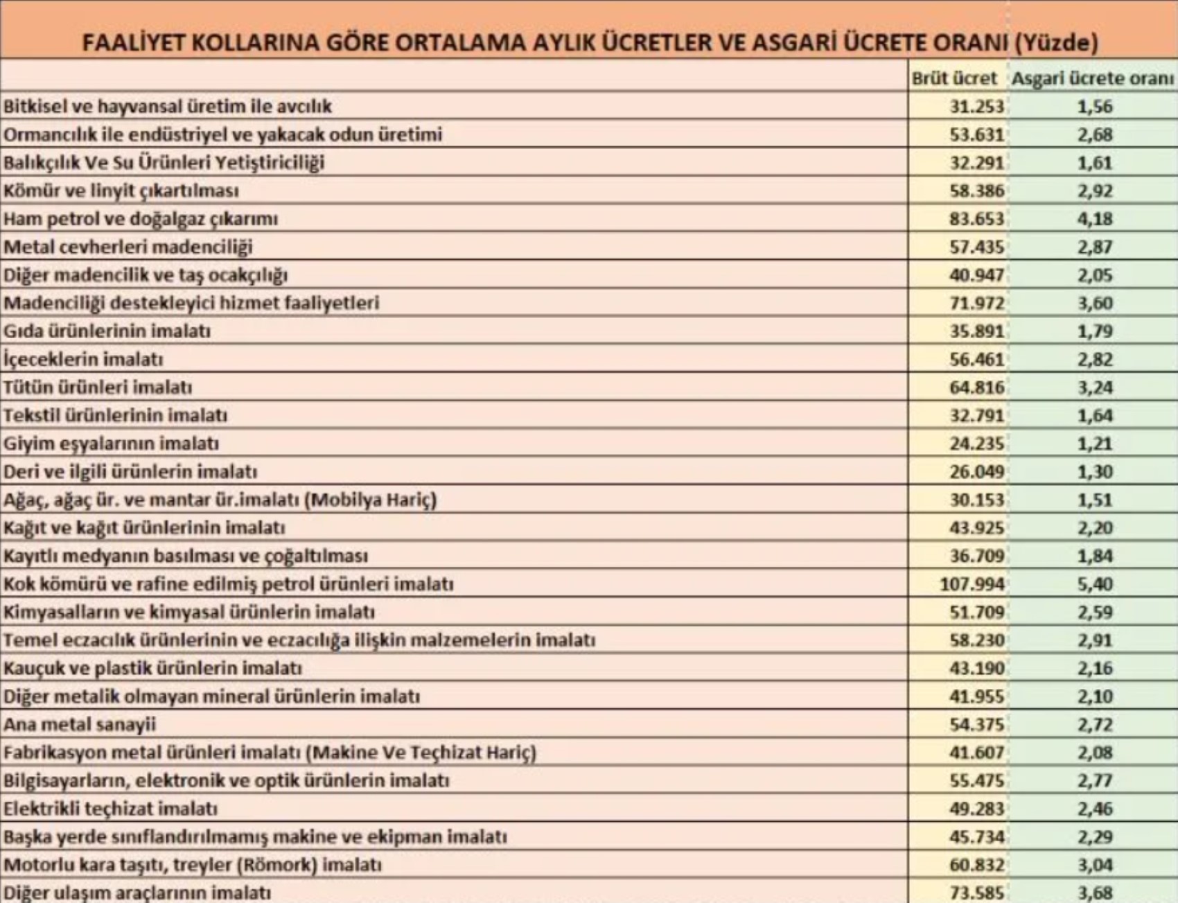 Asgari ücret en çok hangi sektörleri etkileyecek?