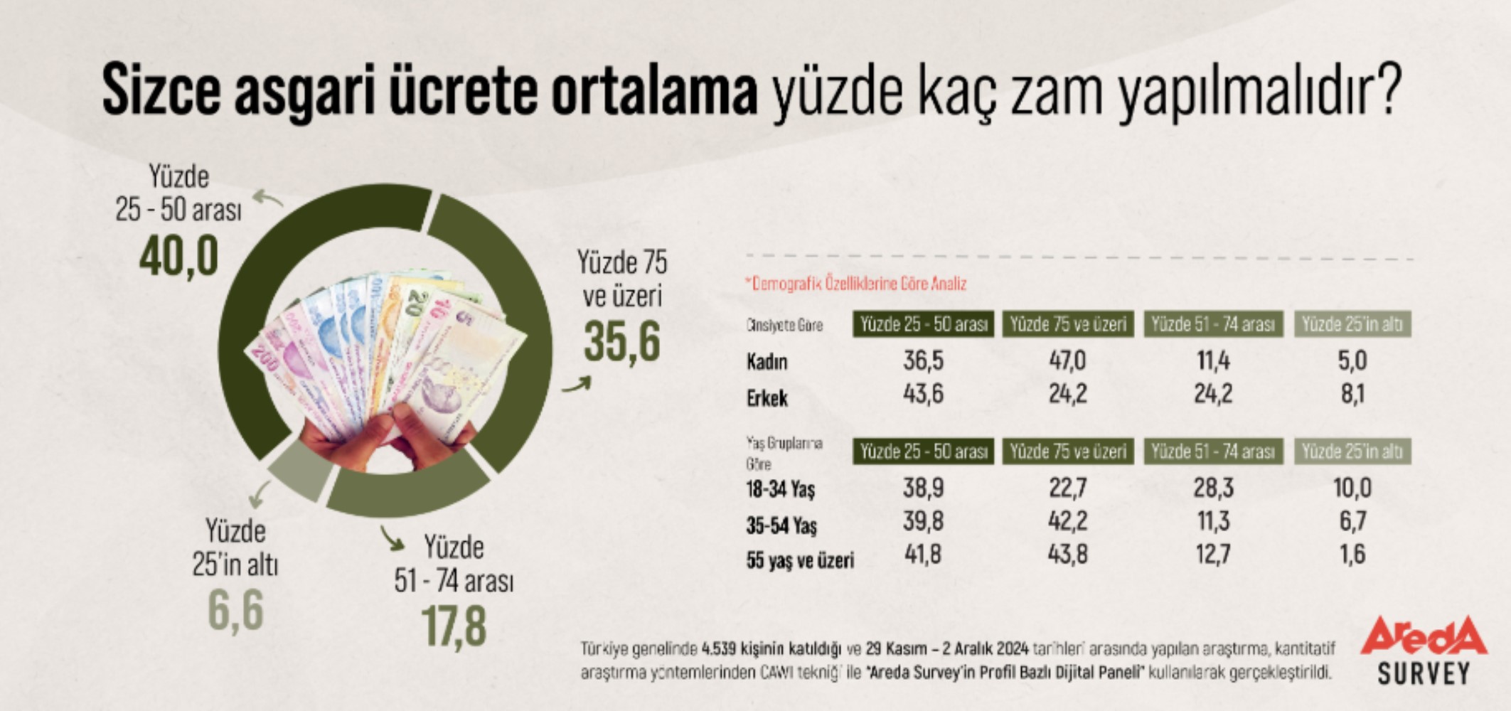 Anket sonuçları ortaya koydu! Vatandaşın asgari ücret zam beklentisi ne kadar?