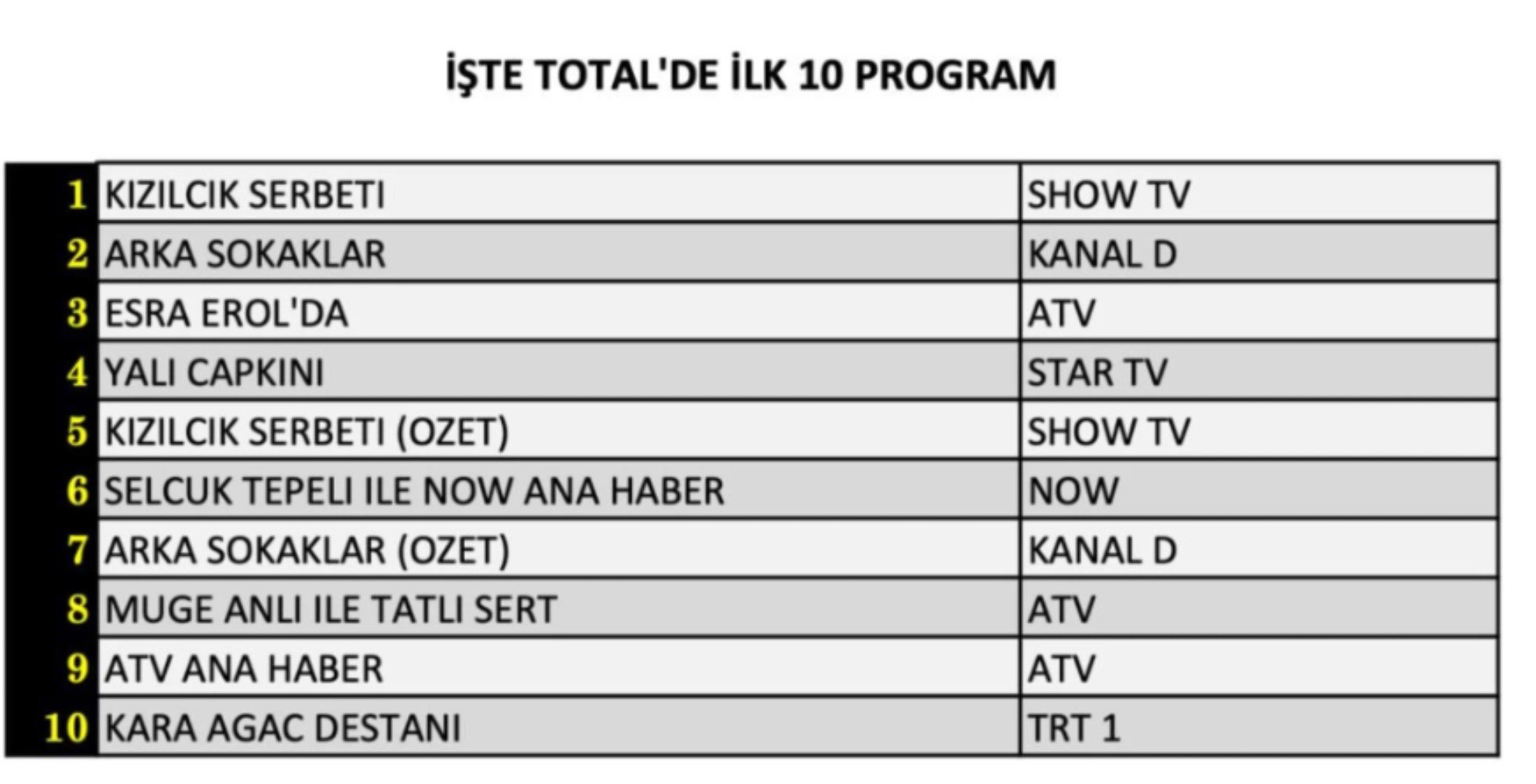 13 Aralık Cuma reyting sonuçları: Zirvede hangi yapım var? (Arka Sokaklar, Yalı Çapkını, Kızılcık Şerbeti, MasterChef Türkiye)