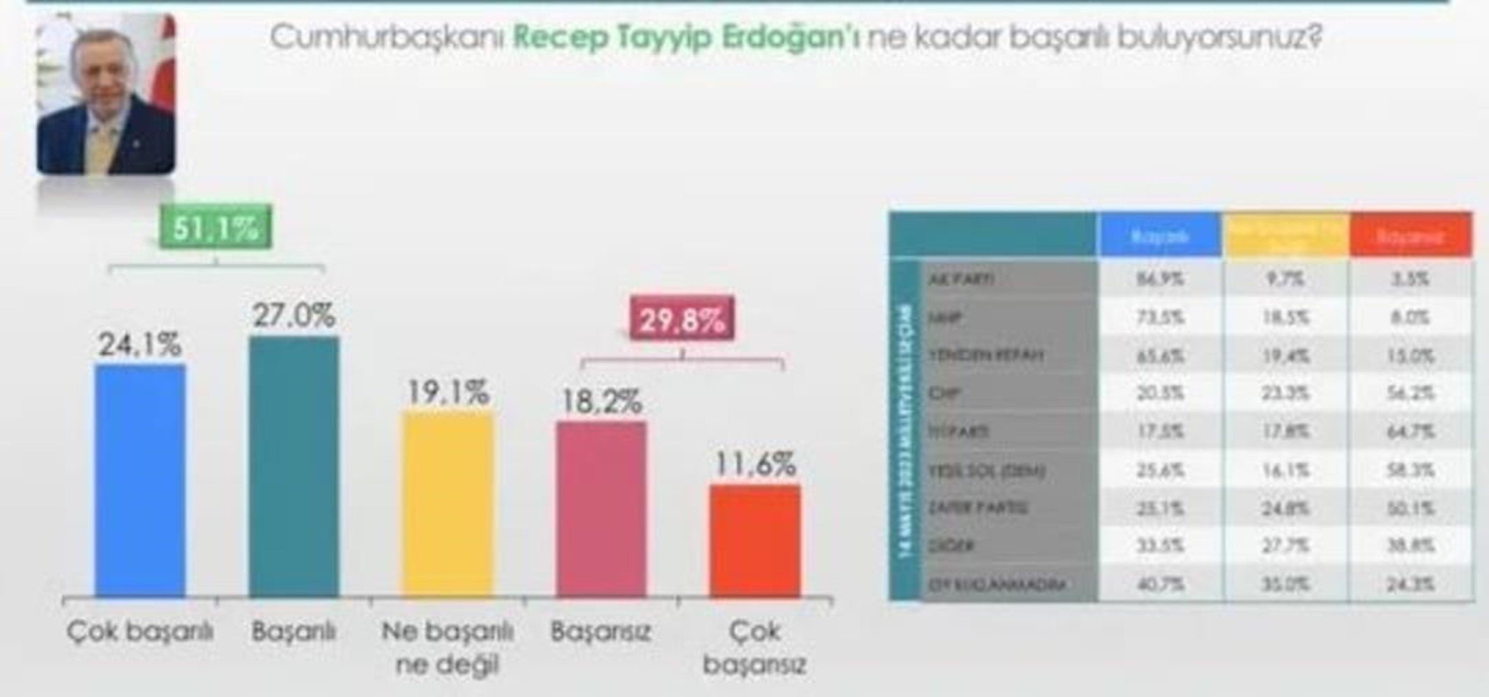 Tablo tersine döndü, fark açıldı: Esad sonrası Türkiye'de yapılan seçim anketinden çarpıcı sonuç