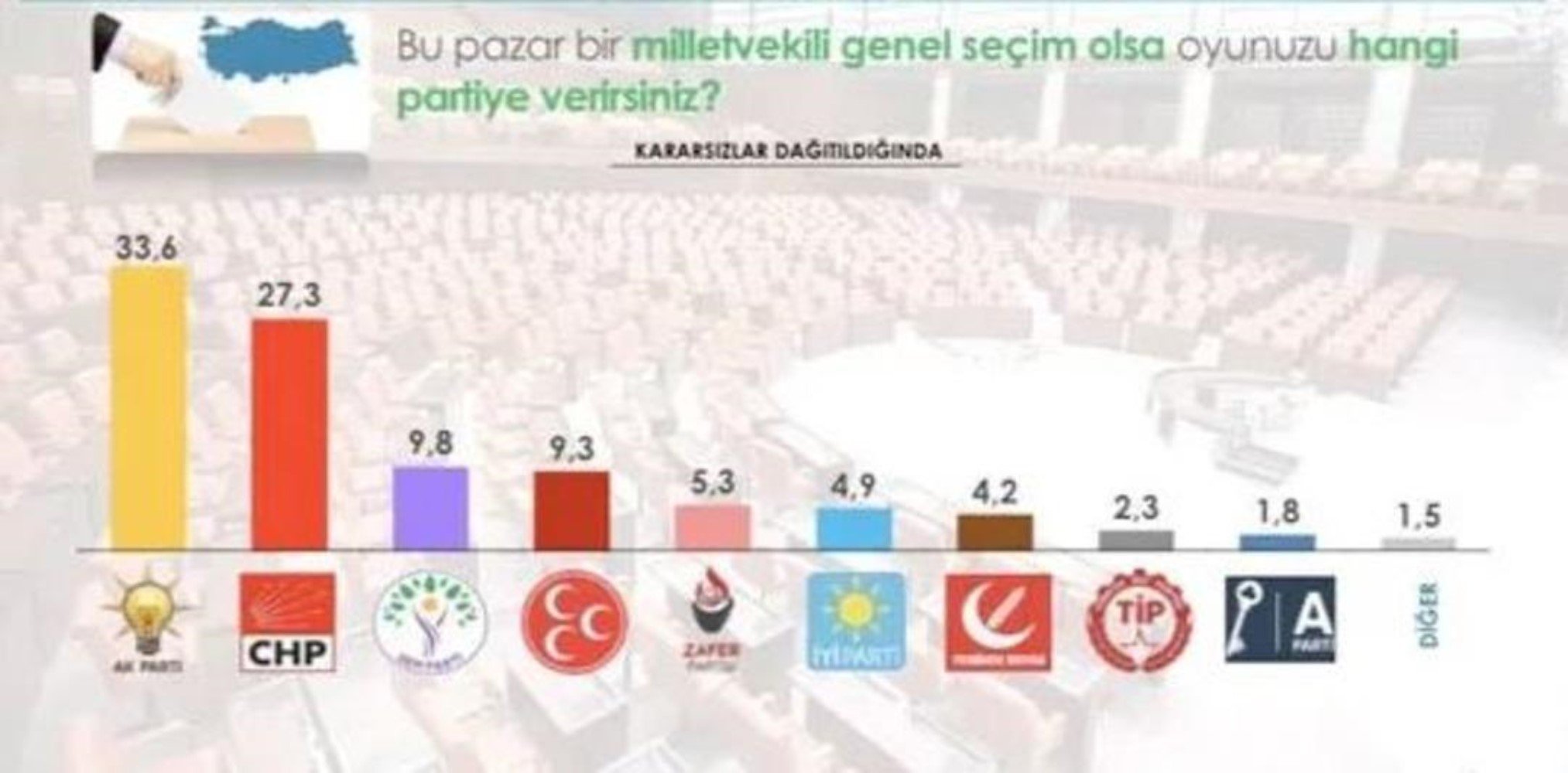 Tablo tersine döndü, fark açıldı: Esad sonrası Türkiye'de yapılan seçim anketinden çarpıcı sonuç