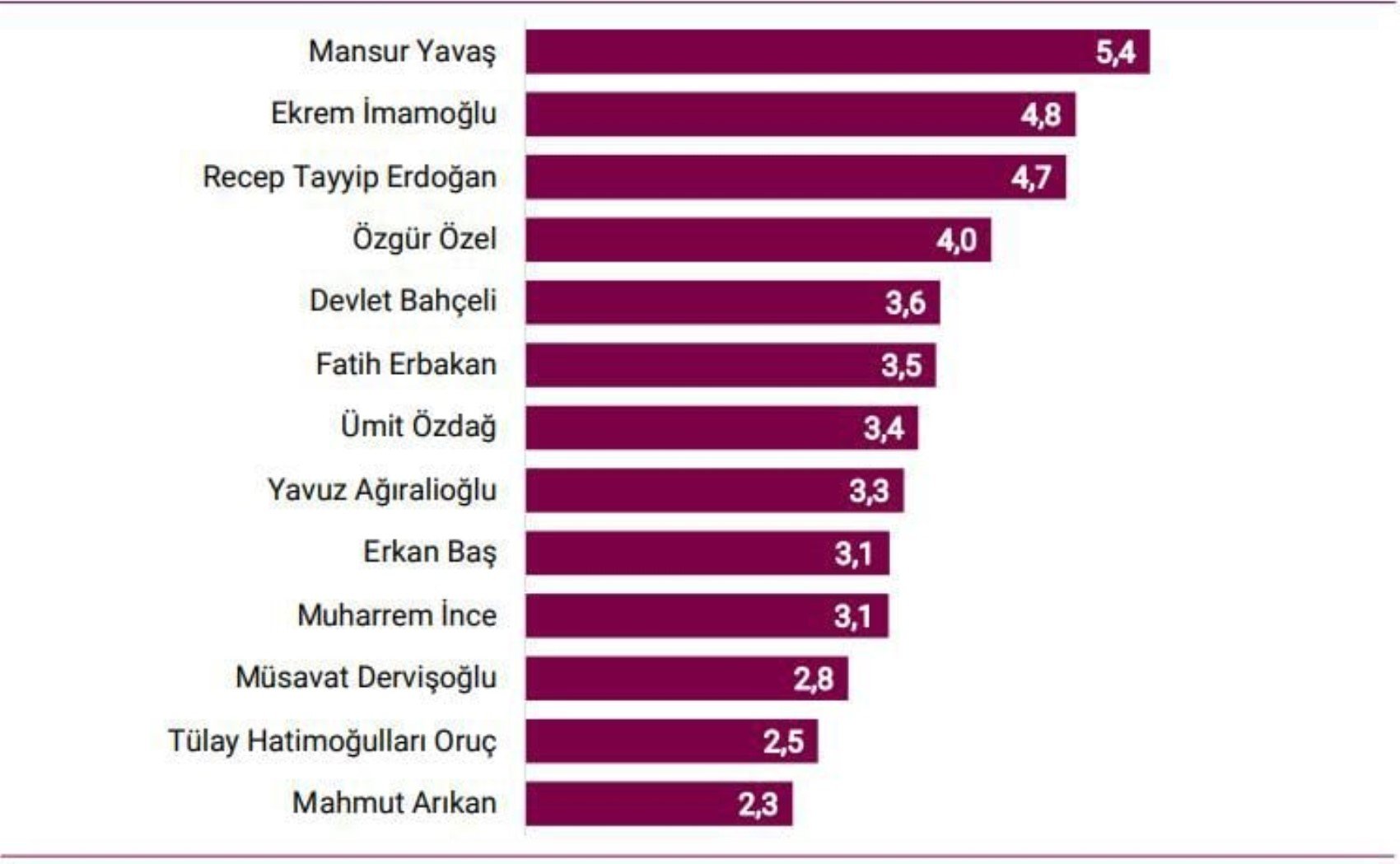 Yurttaşların en başarılı bulduğu siyasetçi belli oldu! Zirvede hangi isim var?