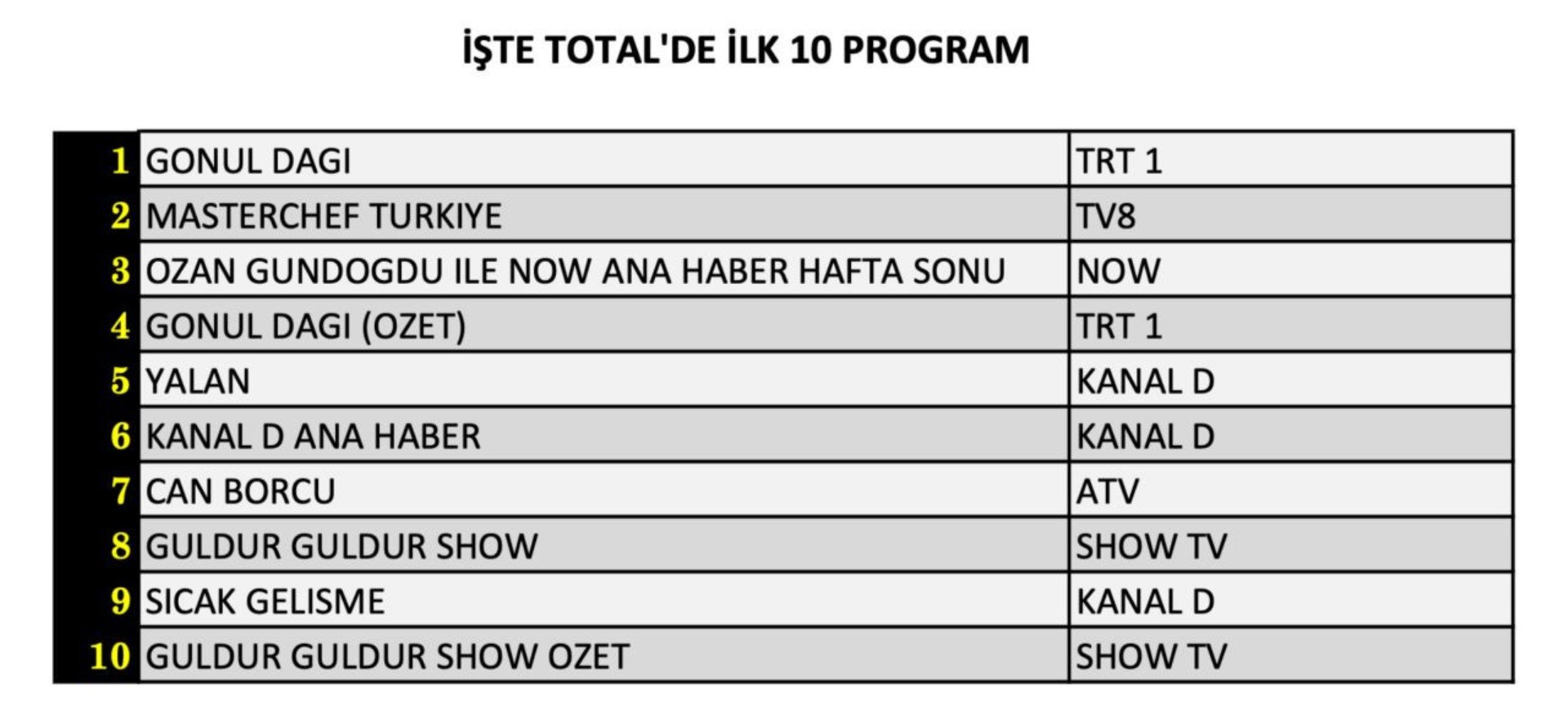 21 Aralık Cumartesi reyting sonuçları: Zirvede hangi yapım var? (Yalan, Sahipsizler, Gönül Dağı, Güldür Güldür, MasterChef Türkiye)