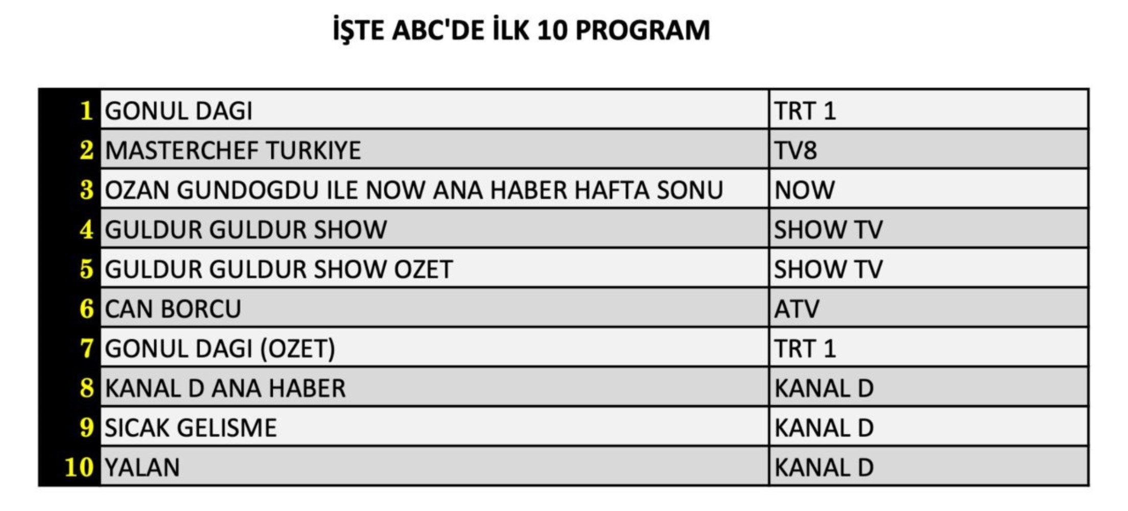 21 Aralık Cumartesi reyting sonuçları: Zirvede hangi yapım var? (Yalan, Sahipsizler, Gönül Dağı, Güldür Güldür, MasterChef Türkiye)