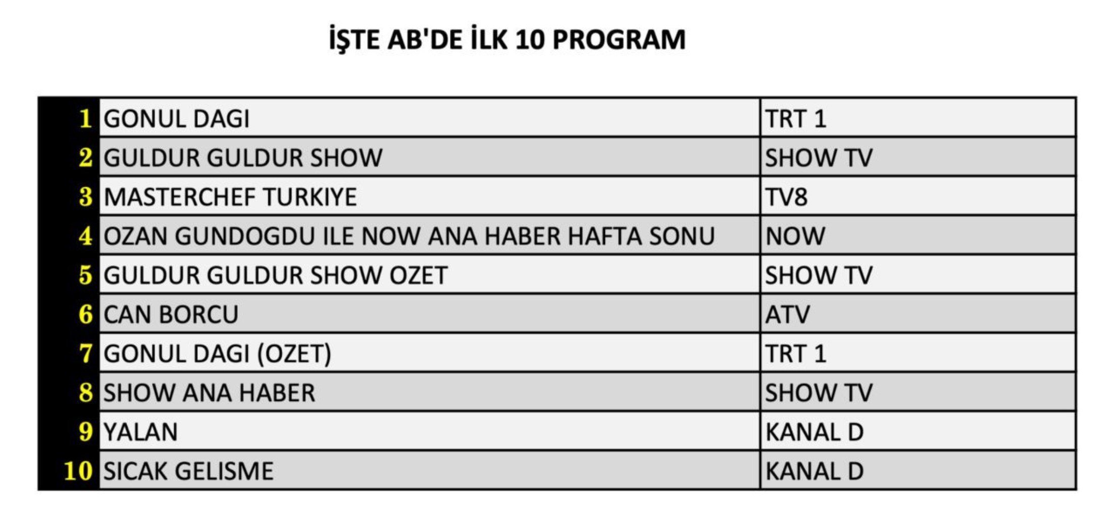 21 Aralık Cumartesi reyting sonuçları: Zirvede hangi yapım var? (Yalan, Sahipsizler, Gönül Dağı, Güldür Güldür, MasterChef Türkiye)