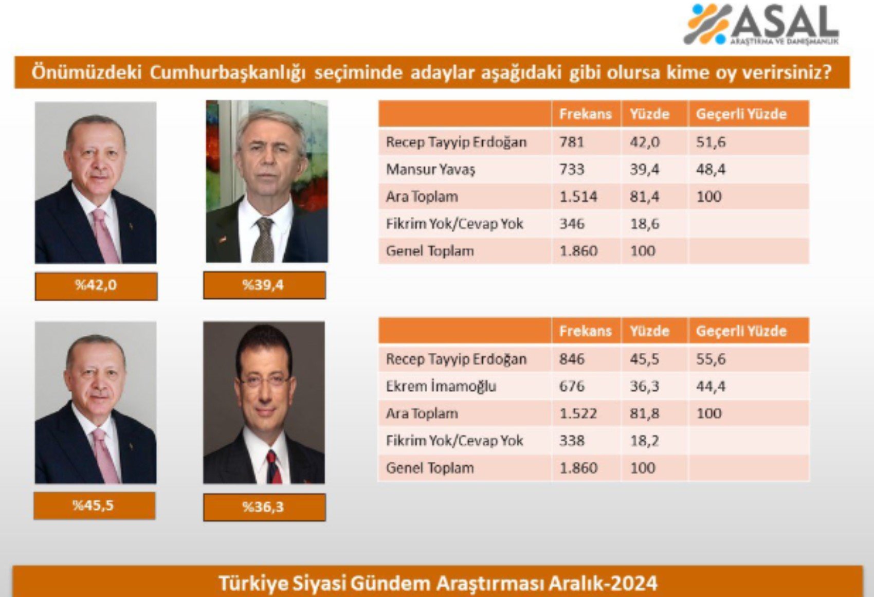 Anket sonuçlarında şaşırtan sonuç: Erdoğan yükselişte, Yavaş ve İmamoğlu'nda gerileme...