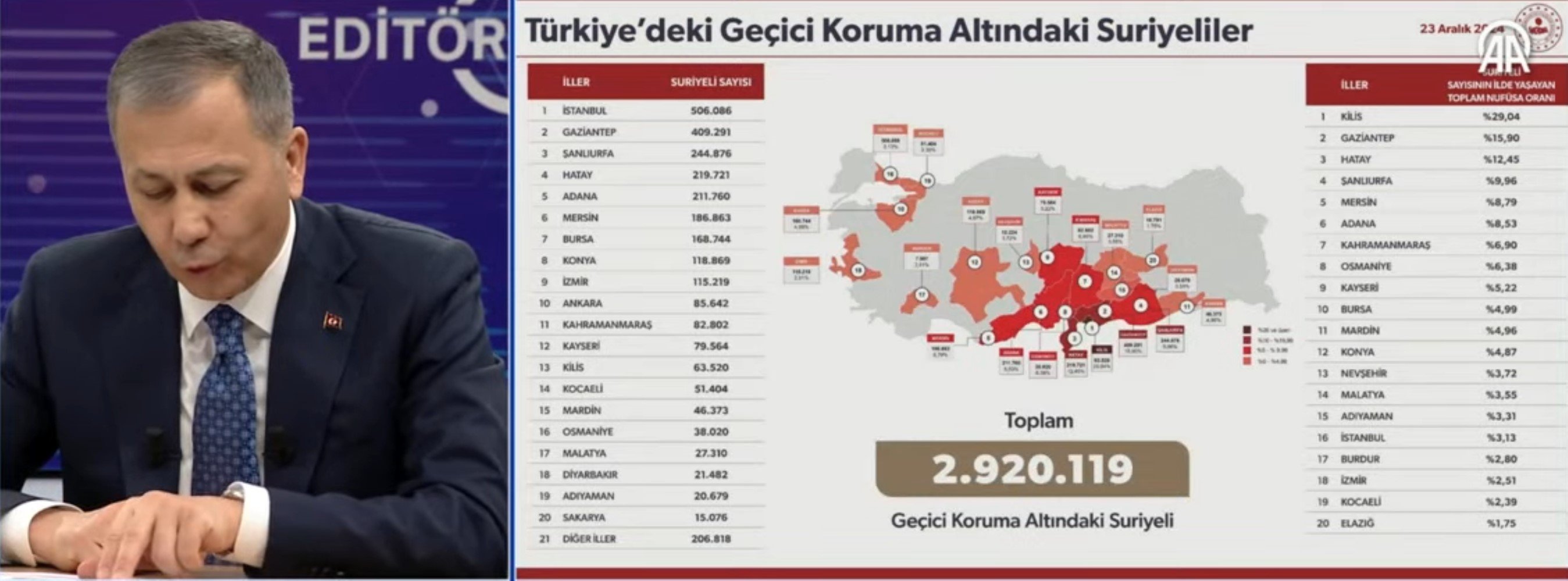 Ali Yerlikaya, ülkelerine dönen Suriyeliler'in sayısını açıkladı! Türkiye'de kayıtlı kaç Suriyeli var?