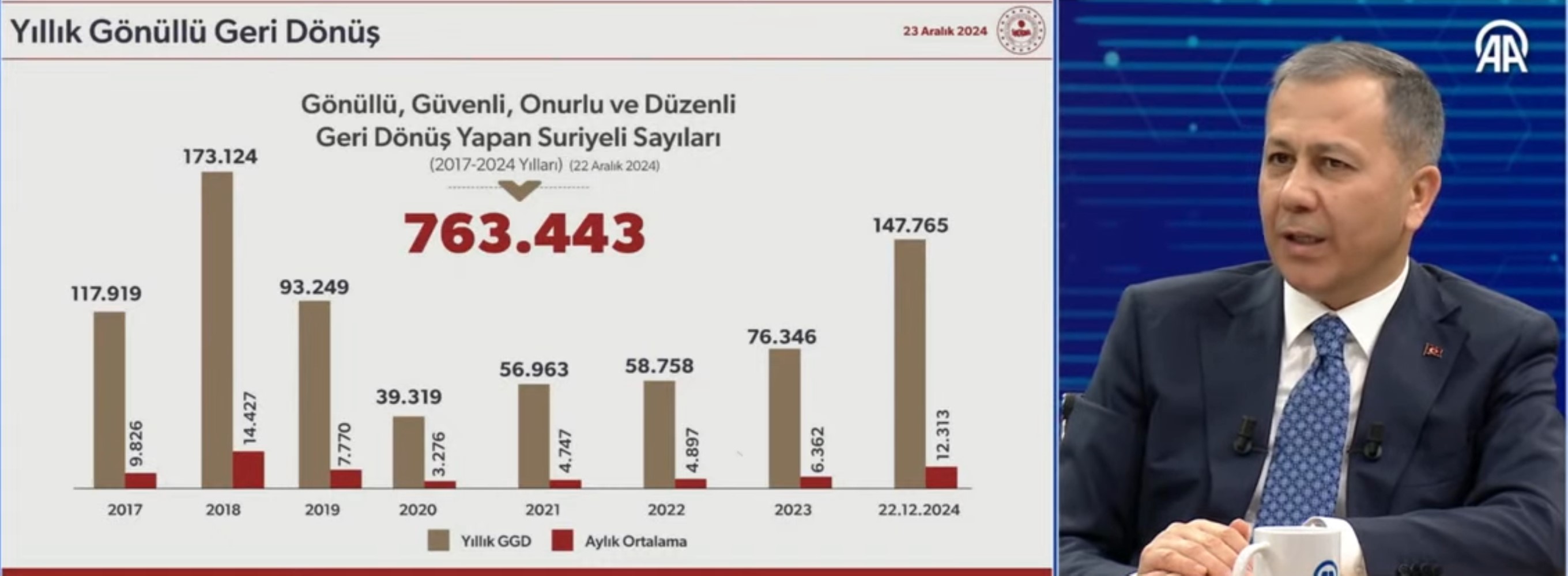 Ali Yerlikaya, ülkelerine dönen Suriyeliler'in sayısını açıkladı! Türkiye'de kayıtlı kaç Suriyeli var?