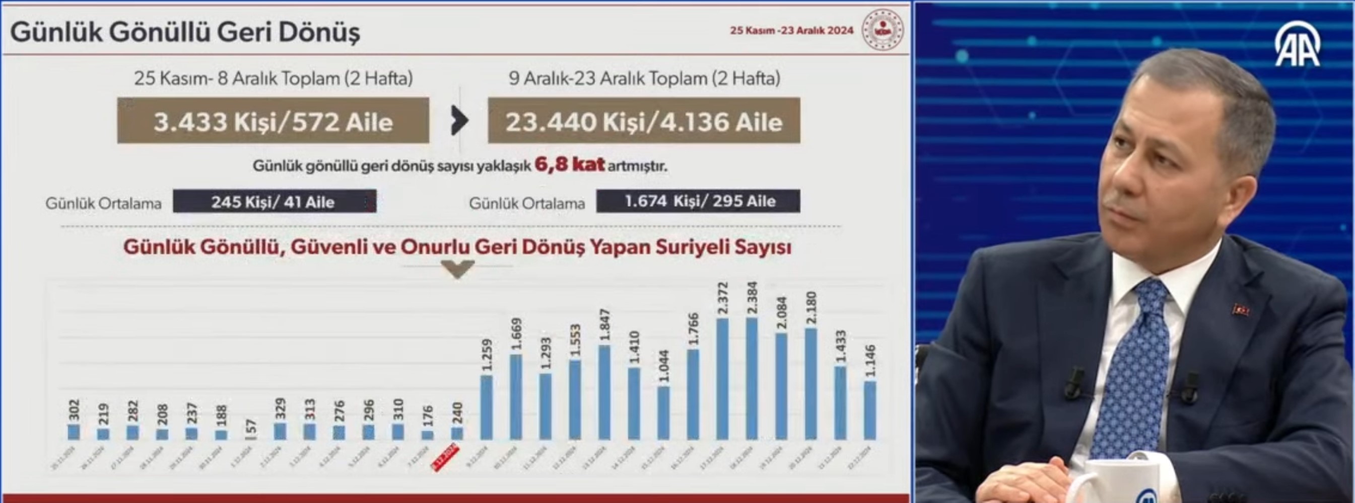 Ali Yerlikaya, ülkelerine dönen Suriyeliler'in sayısını açıkladı! Türkiye'de kayıtlı kaç Suriyeli var?