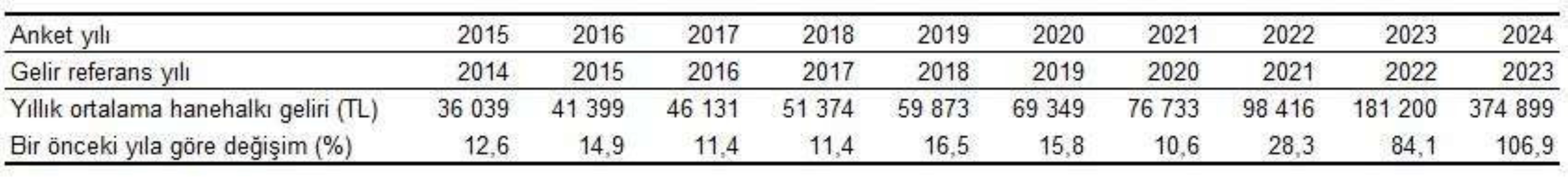 TÜİK hane gelirlerini açıkladı