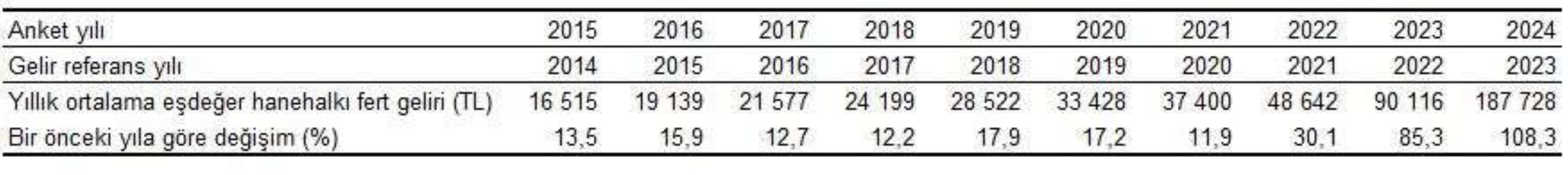 TÜİK hane gelirlerini açıkladı