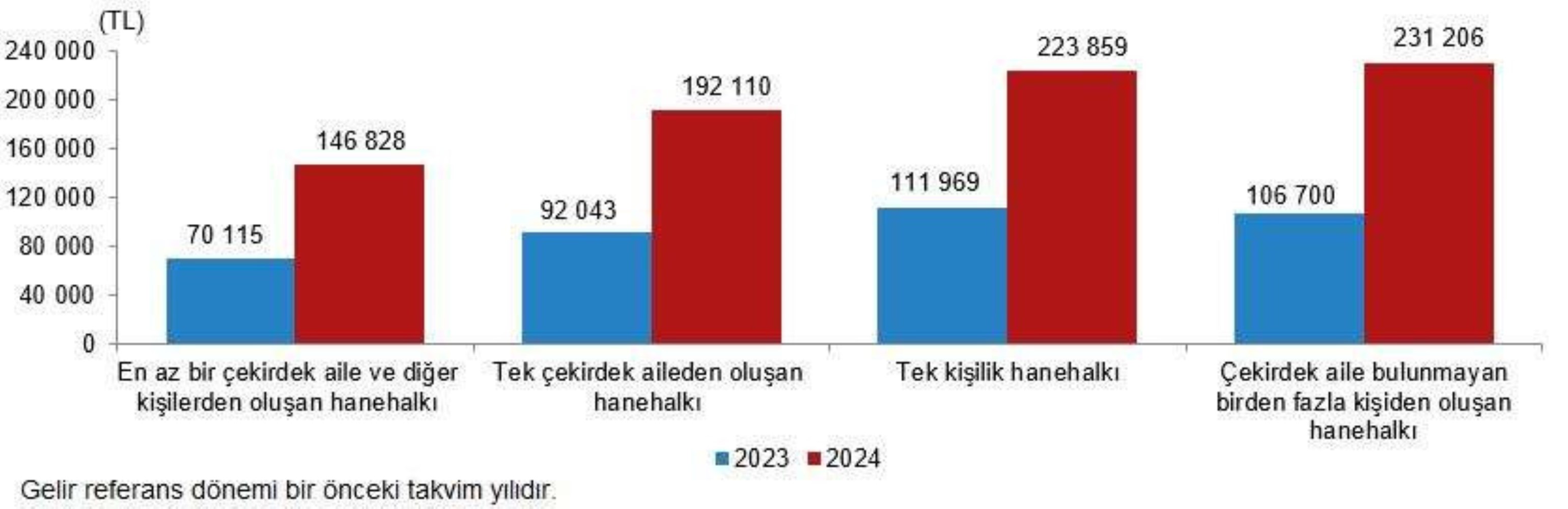 TÜİK hane gelirlerini açıkladı