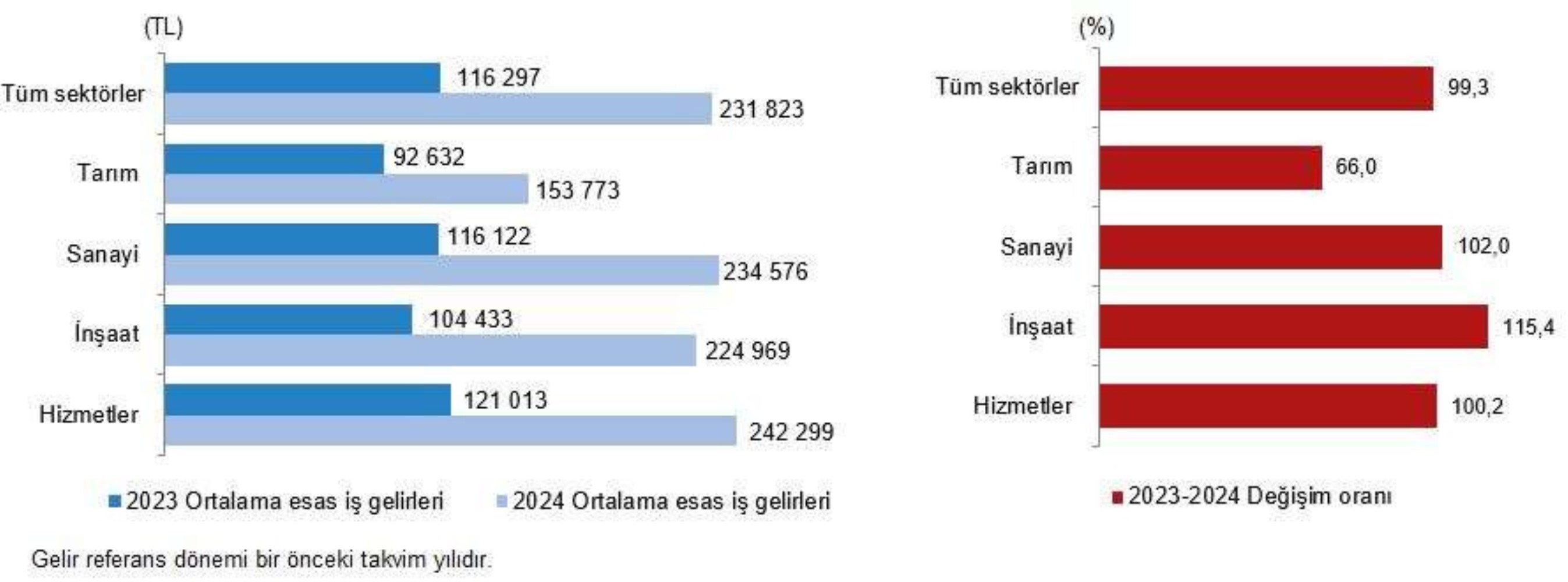 TÜİK hane gelirlerini açıkladı